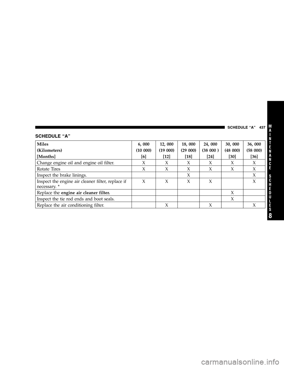 CHRYSLER TOWN AND COUNTRY 2005 4.G Owners Manual SCHEDULE“A”
Miles 6, 000 12, 000 18, 000 24, 000 30, 000 36, 000
(Kilometers) (10 000) (19 000) (29 000) (38 000 ) (48 000) (58 000)
[Months] [6] [12] [18] [24] [30] [36]
Change engine oil and eng