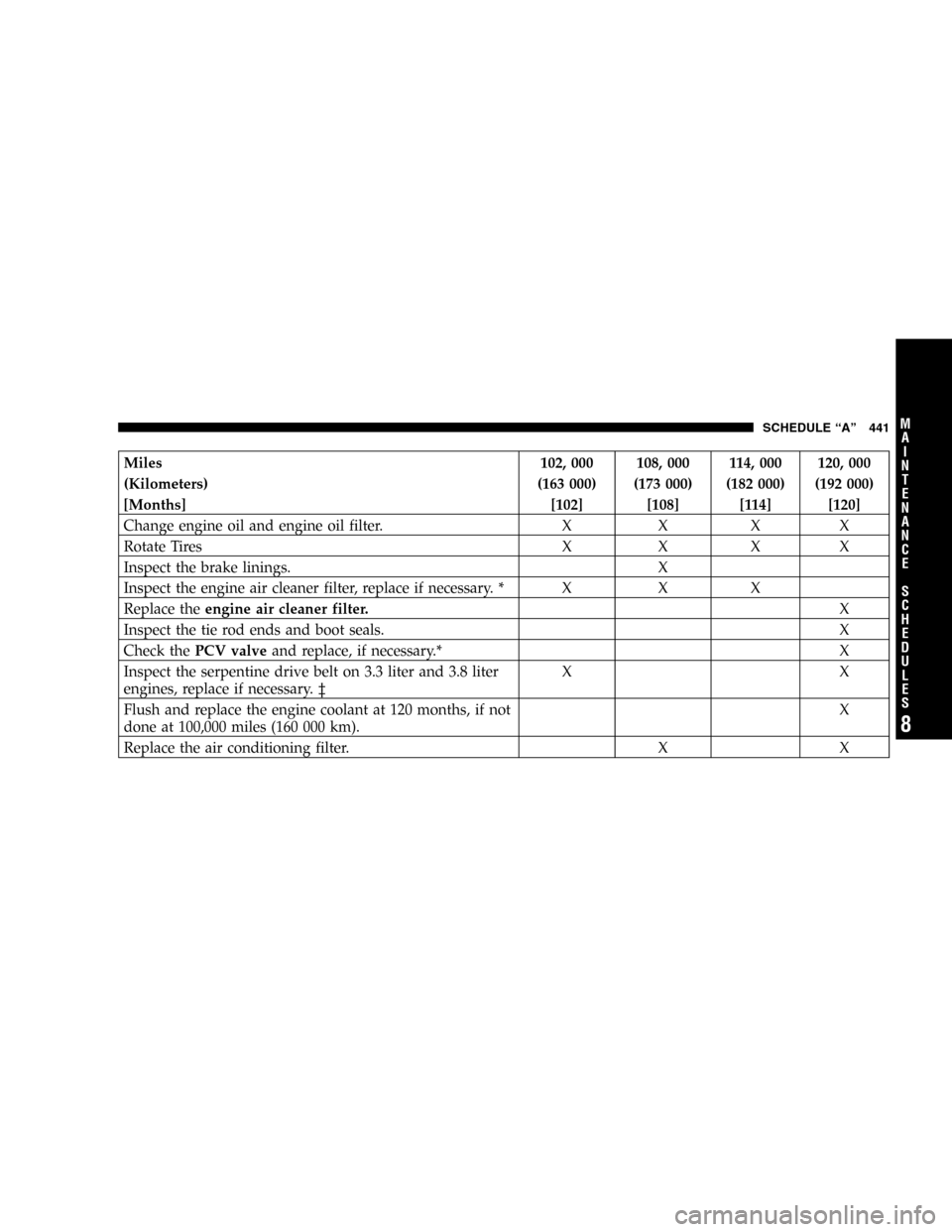 CHRYSLER TOWN AND COUNTRY 2005 4.G User Guide Miles 102, 000 108, 000 114, 000 120, 000
(Kilometers) (163 000) (173 000) (182 000) (192 000)
[Months] [102] [108] [114] [120]
Change engine oil and engine oil filter. X X X X
Rotate Tires X X X X
In