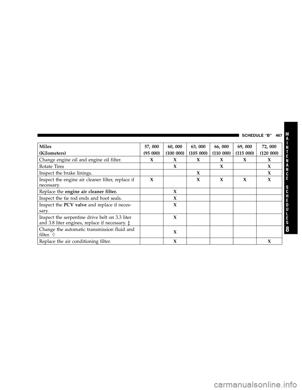 CHRYSLER TOWN AND COUNTRY 2007 4.G User Guide Miles 57, 000 60, 000 63, 000 66, 000 69, 000 72, 000
(Kilometers) (95 000) (100 000) (105 000) (110 000) (115 000) (120 000)
Change engine oil and engine oil filter.XXXXX X
Rotate TiresXX X
Inspect t