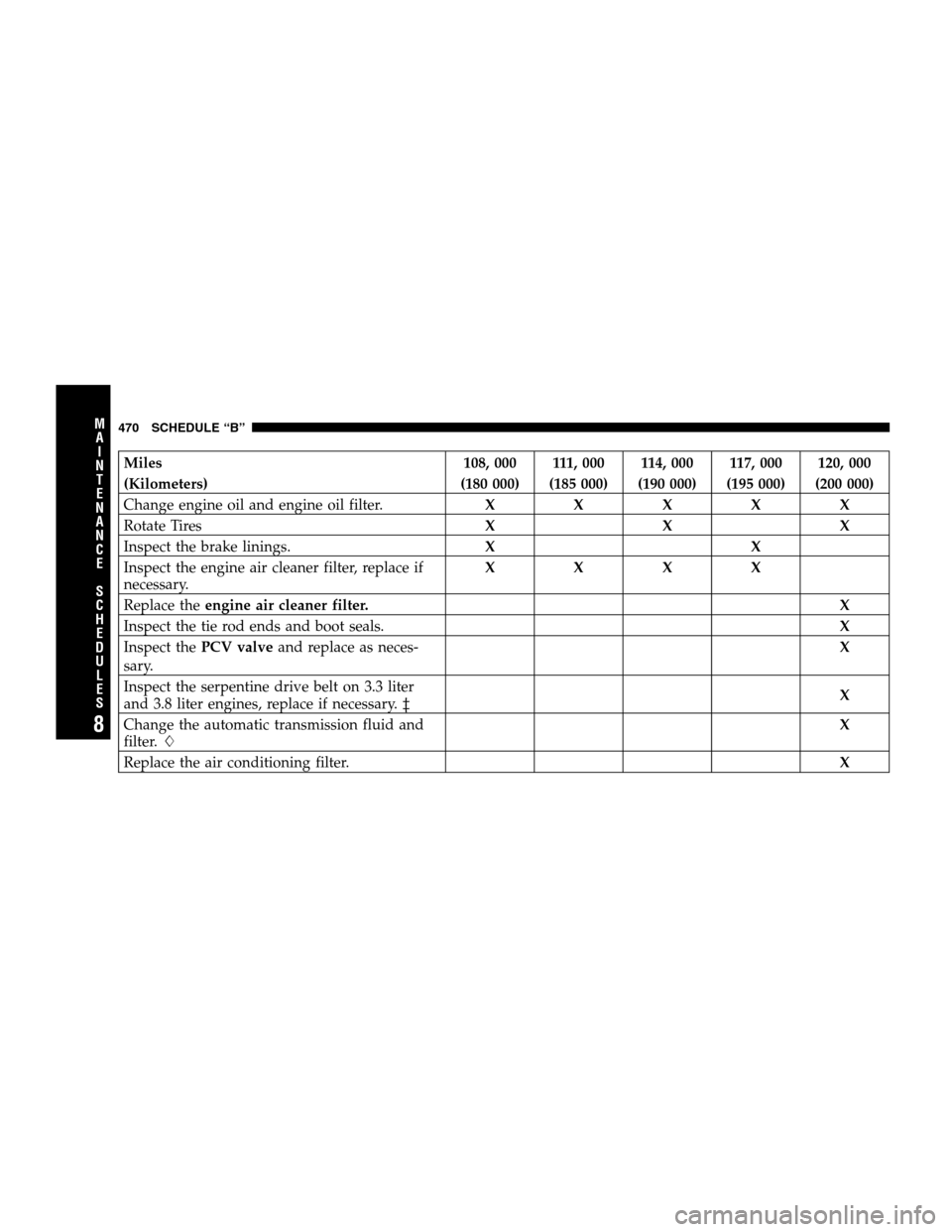 CHRYSLER TOWN AND COUNTRY 2007 4.G User Guide Miles 108, 000 111, 000 114, 000 117, 000 120, 000
(Kilometers) (180 000) (185 000) (190 000) (195 000) (200 000)
Change engine oil and engine oil filter.XXXXX
Rotate TiresXXX
Inspect the brake lining