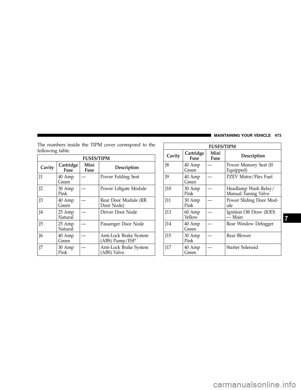 CHRYSLER TOWN AND COUNTRY 2008 5.G Owners Manual The numbers inside the TIPM cover correspond to the
following table.
FUSES/TIPM
CavityCartridge
FuseMini
FuseDescription
J1 40 Amp
GreenÐ Power Folding Seat
J2 30 Amp
PinkÐ Power Liftgate Module
J3 