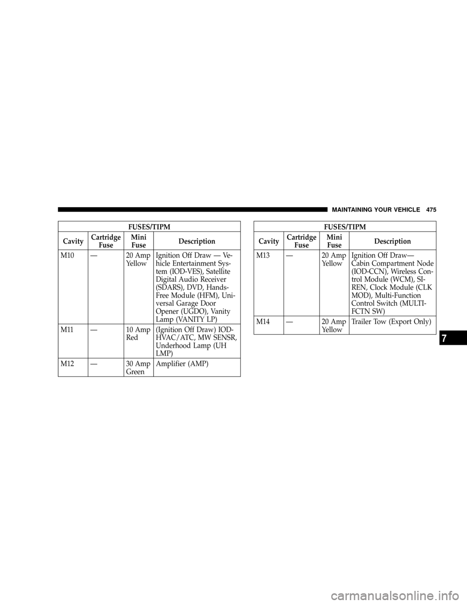 CHRYSLER TOWN AND COUNTRY 2008 5.G Owners Manual FUSES/TIPM
CavityCartridge
FuseMini
FuseDescription
M10 Ð 20 Amp
YellowIgnition Off Draw Ð Ve-
hicle Entertainment Sys-
tem (IOD-VES), Satellite
Digital Audio Receiver
(SDARS), DVD, Hands-
Free Modu