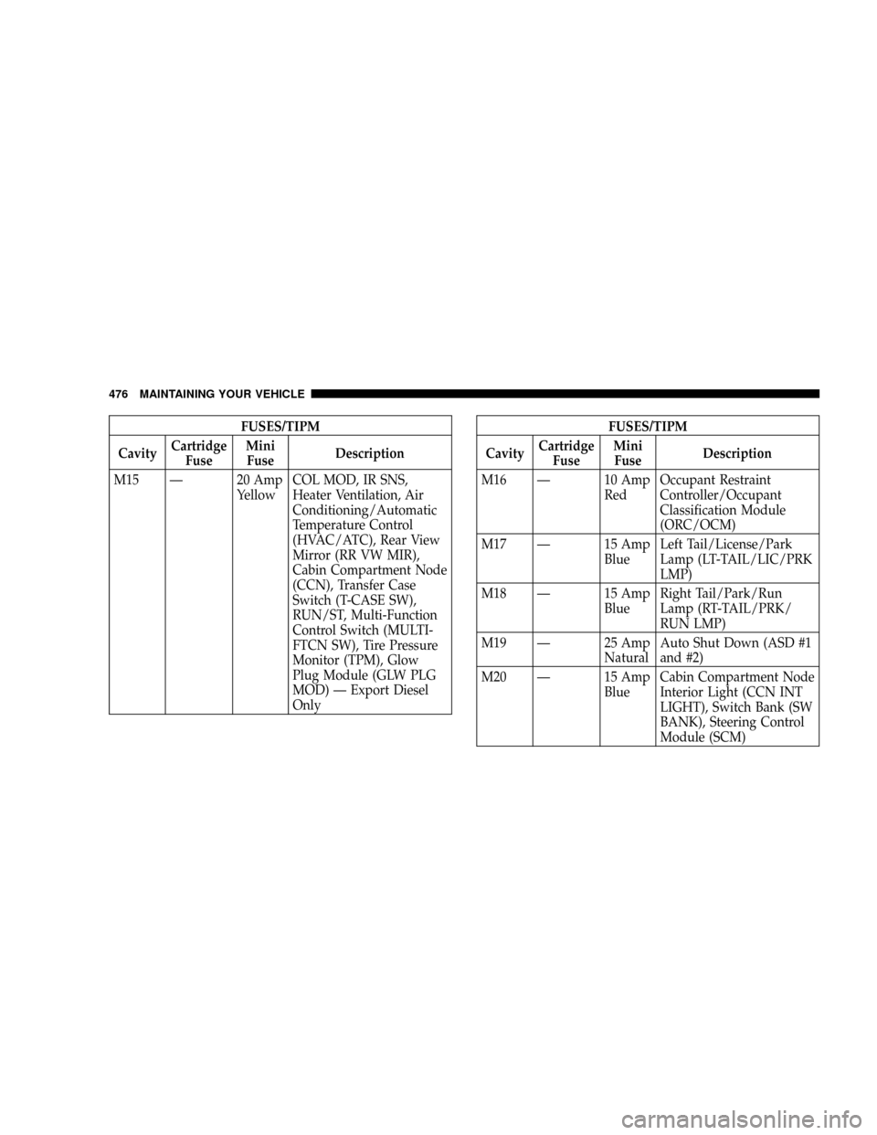 CHRYSLER TOWN AND COUNTRY 2008 5.G Owners Manual FUSES/TIPM
CavityCartridge
FuseMini
FuseDescription
M15 Ð 20 Amp
YellowCOL MOD, IR SNS,
Heater Ventilation, Air
Conditioning/Automatic
Temperature Control
(HVAC/ATC), Rear View
Mirror (RR VW MIR),
Ca