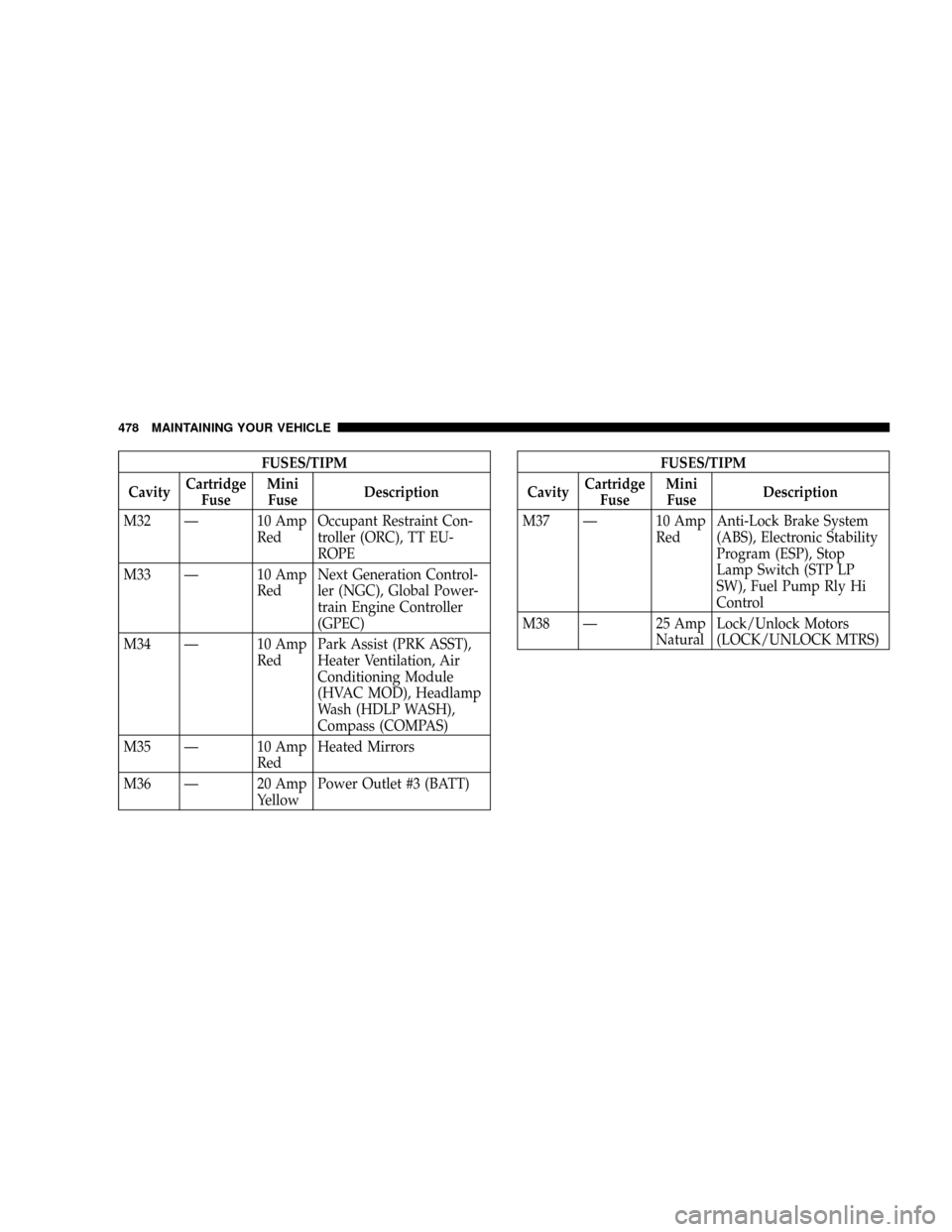 CHRYSLER TOWN AND COUNTRY 2008 5.G Owners Manual FUSES/TIPM
CavityCartridge
FuseMini
FuseDescription
M32 Ð 10 Amp
RedOccupant Restraint Con-
troller (ORC), TT EU-
ROPE
M33 Ð 10 Amp
RedNext Generation Control-
ler (NGC), Global Power-
train Engine 