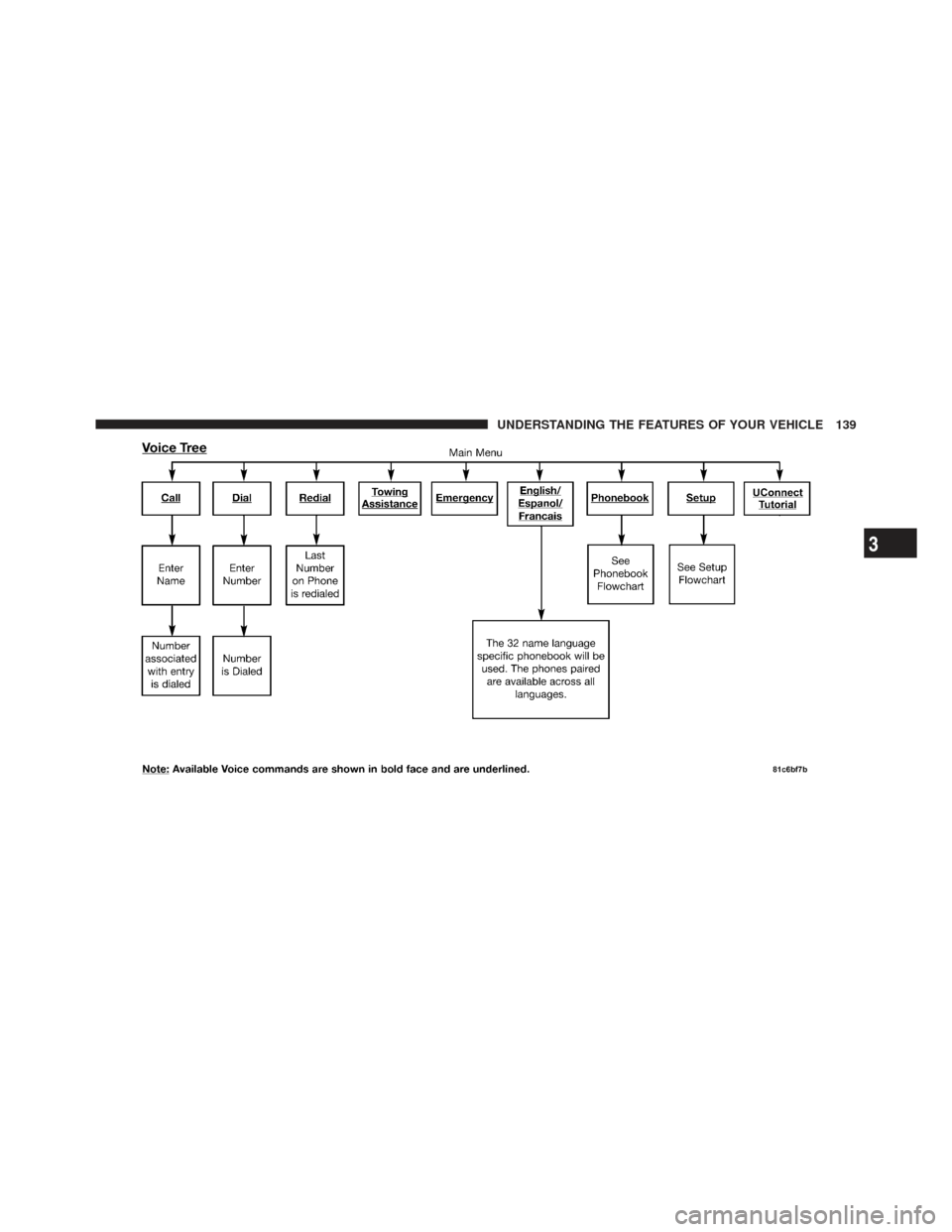CHRYSLER TOWN AND COUNTRY 2009 5.G Owners Manual 3
UNDERSTANDING THE FEATURES OF YOUR VEHICLE 139 