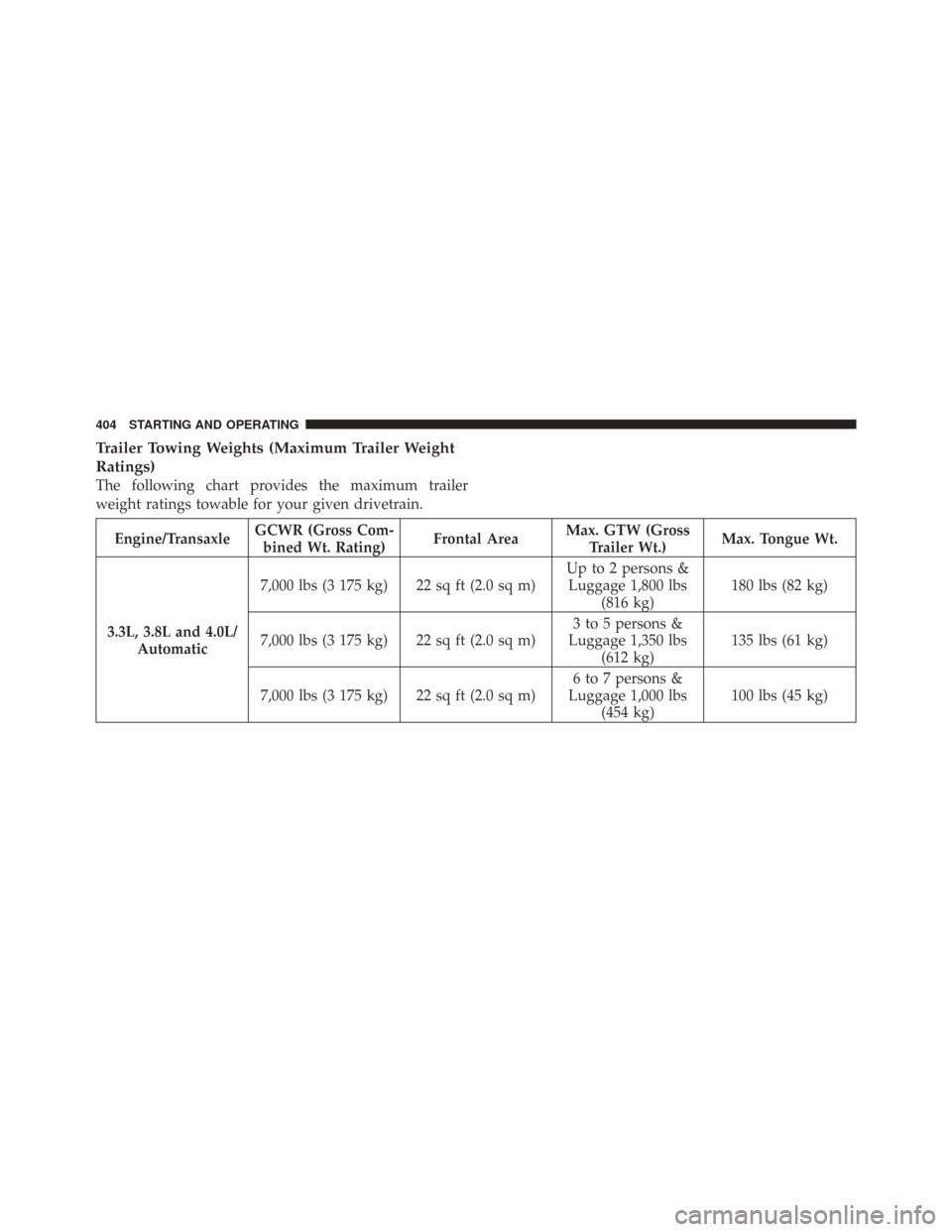 CHRYSLER TOWN AND COUNTRY 2009 5.G Owners Manual Trailer Towing Weights (Maximum Trailer Weight
Ratings)
The following chart provides the maximum trailer
weight ratings towable for your given drivetrain.
Engine/TransaxleGCWR (Gross Com-
bined Wt. Ra