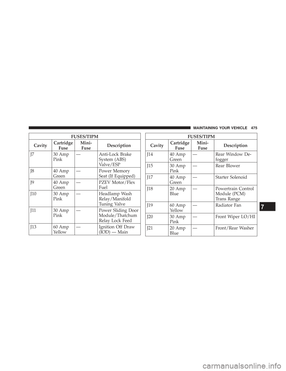 CHRYSLER TOWN AND COUNTRY 2009 5.G Owners Manual FUSES/TIPM
Cavity Cartridge
Fuse Mini-
Fuse Description
J7 30 Amp Pink— Anti-Lock Brake
System (ABS)
Valve/ESP
J8 40 Amp Green— Power Memory
Seat (If Equipped)
J9 40 Amp Green— PZEV Motor/Flex
F