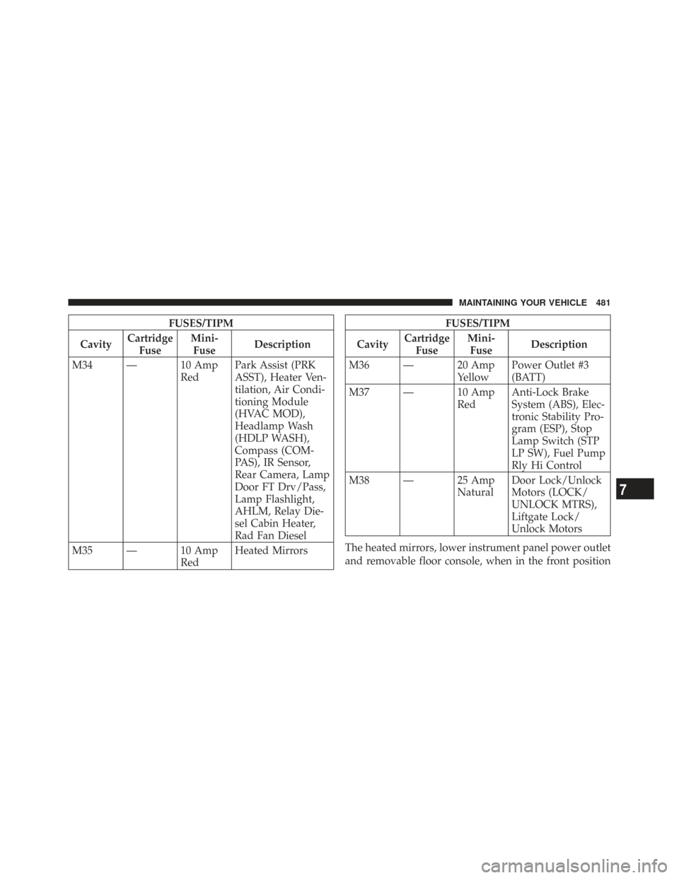 CHRYSLER TOWN AND COUNTRY 2009 5.G Owners Manual FUSES/TIPM
Cavity Cartridge
Fuse Mini-
Fuse Description
M34 — 10 Amp RedPark Assist (PRK
ASST), Heater Ven-
tilation, Air Condi-
tioning Module
(HVAC MOD),
Headlamp Wash
(HDLP WASH),
Compass (COM-
P CHRYSLER TOWN AND COUNTRY 2009 5.G Owners Manual FUSES/TIPM
Cavity Cartridge
Fuse Mini-
Fuse Description
M34 — 10 Amp RedPark Assist (PRK
ASST), Heater Ven-
tilation, Air Condi-
tioning Module
(HVAC MOD),
Headlamp Wash
(HDLP WASH),
Compass (COM-
P