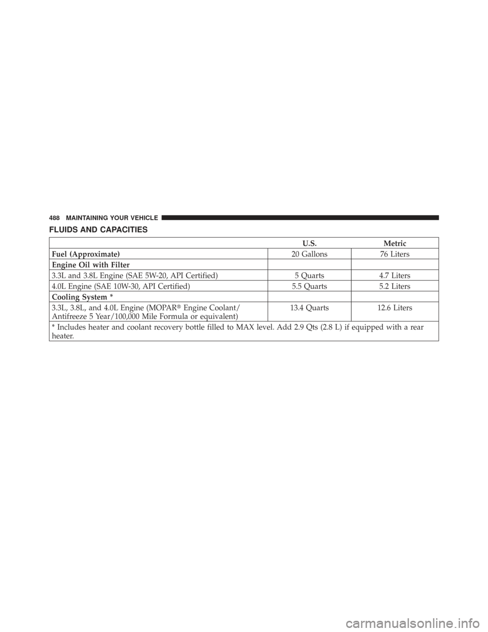 CHRYSLER TOWN AND COUNTRY 2009 5.G Owners Manual FLUIDS AND CAPACITIES
U.S.Metric
Fuel (Approximate) 20 Gallons76 Liters
Engine Oil with Filter
3.3L and 3.8L Engine (SAE 5W-20, API Certified) 5 Quarts4.7 Liters
4.0L Engine (SAE 10W-30, API Certified CHRYSLER TOWN AND COUNTRY 2009 5.G Owners Manual FLUIDS AND CAPACITIES
U.S.Metric
Fuel (Approximate) 20 Gallons76 Liters
Engine Oil with Filter
3.3L and 3.8L Engine (SAE 5W-20, API Certified) 5 Quarts4.7 Liters
4.0L Engine (SAE 10W-30, API Certified