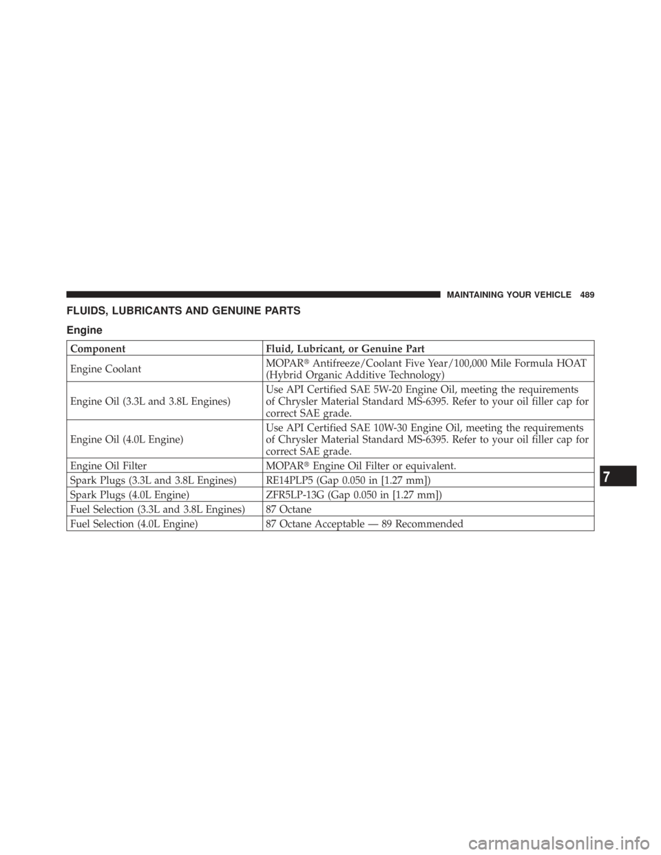 CHRYSLER TOWN AND COUNTRY 2009 5.G Owners Manual FLUIDS, LUBRICANTS AND GENUINE PARTS
Engine
ComponentFluid, Lubricant, or Genuine Part
Engine Coolant MOPAR
Antifreeze/Coolant Five Year/100,000 Mile Formula HOAT
(Hybrid Organic Additive Technology)