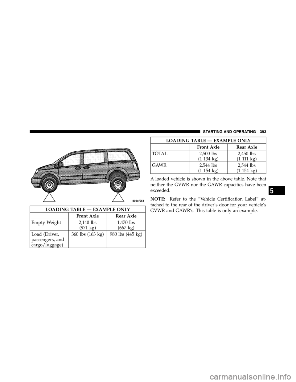 CHRYSLER TOWN AND COUNTRY 2010 5.G Owners Manual LOADING TABLE — EXAMPLE ONLYFront Axle Rear Axle
Empty Weight 2,140 lbs (971 kg)1,470 lbs
(667 kg)
Load (Driver,
passengers, and
cargo/luggage) 360 lbs (163 kg) 980 lbs (445 kg)
LOADING TABLE — EX CHRYSLER TOWN AND COUNTRY 2010 5.G Owners Manual LOADING TABLE — EXAMPLE ONLYFront Axle Rear Axle
Empty Weight 2,140 lbs (971 kg)1,470 lbs
(667 kg)
Load (Driver,
passengers, and
cargo/luggage) 360 lbs (163 kg) 980 lbs (445 kg)
LOADING TABLE — EX
