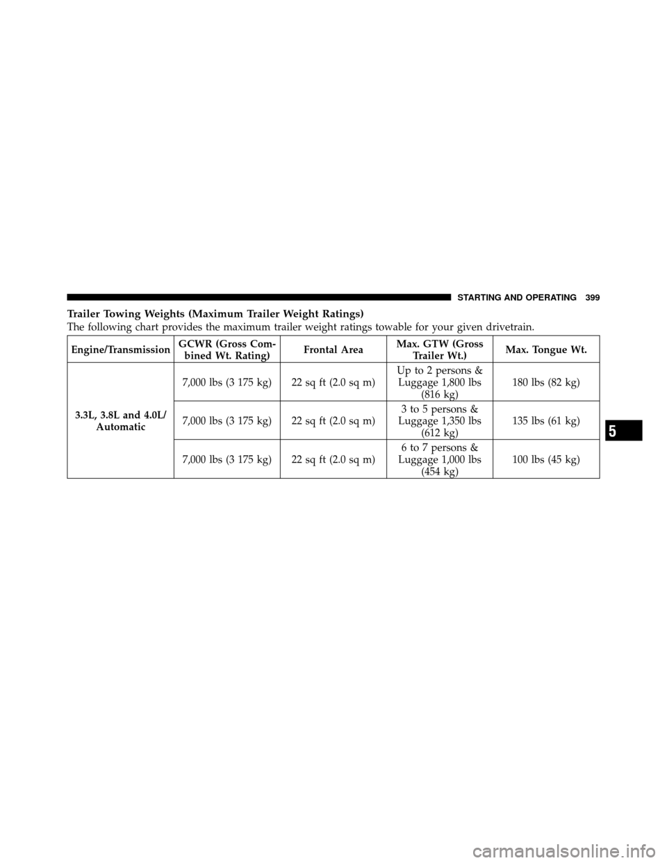 CHRYSLER TOWN AND COUNTRY 2010 5.G User Guide Trailer Towing Weights (Maximum Trailer Weight Ratings)
The following chart provides the maximum trailer weight ratings towable for your given drivetrain.
Engine/TransmissionGCWR (Gross Com-
bined Wt.