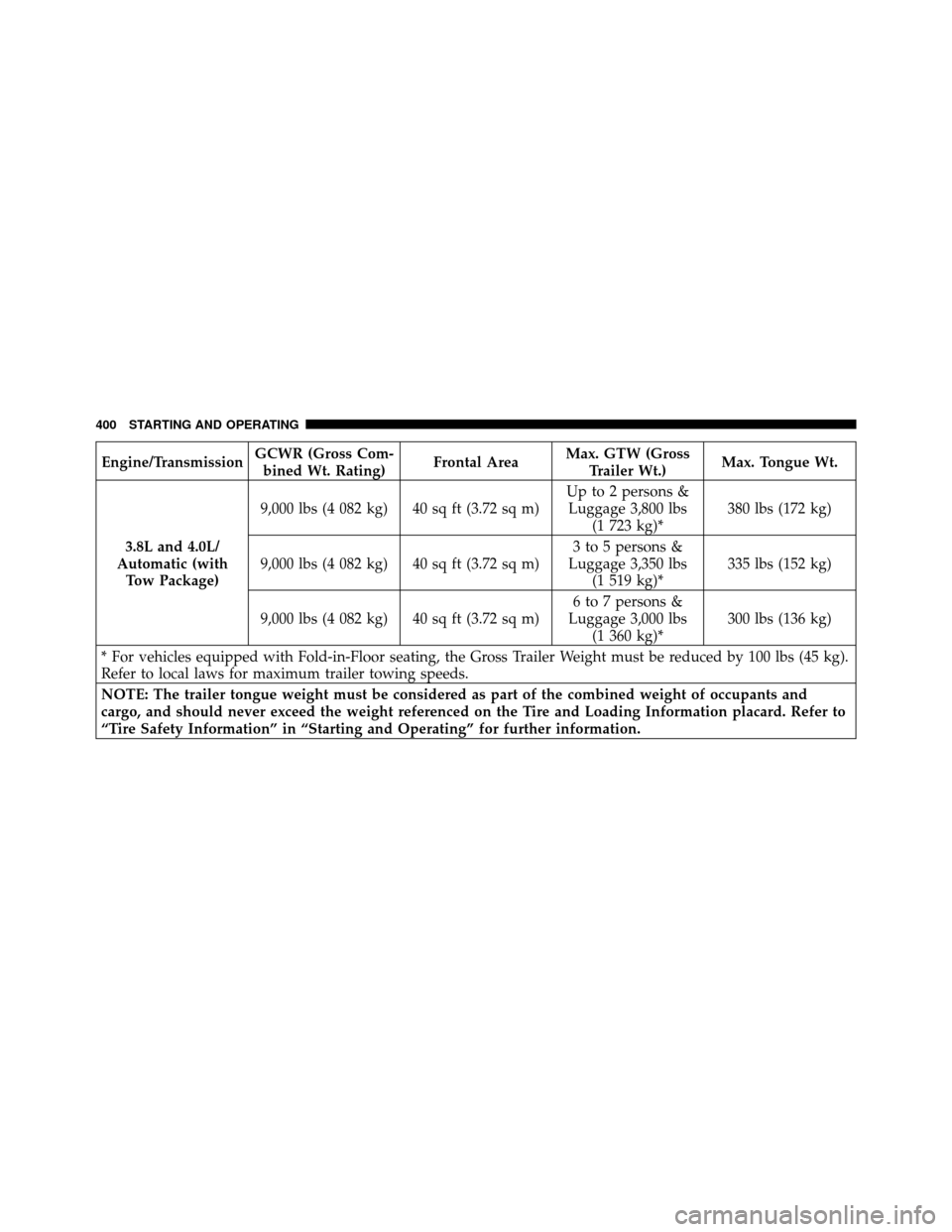 CHRYSLER TOWN AND COUNTRY 2010 5.G User Guide Engine/TransmissionGCWR (Gross Com-
bined Wt. Rating) Frontal AreaMax. GTW (Gross
Trailer Wt.) Max. Tongue Wt.
3.8L and 4.0L/
Automatic (with Tow Package) 9,000 lbs (4 082 kg) 40 sq ft (3.72 sq m)
Up 