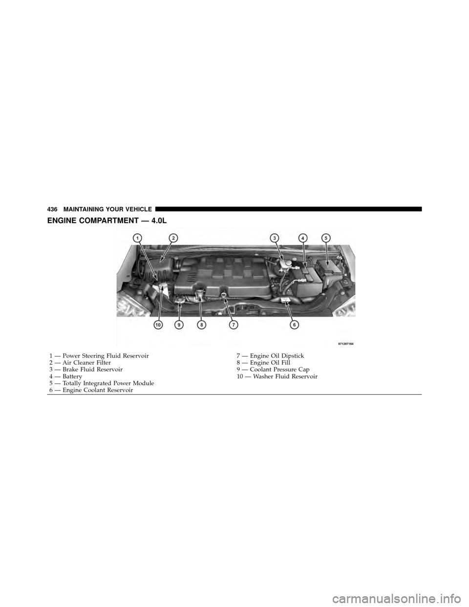 CHRYSLER TOWN AND COUNTRY 2010 5.G Owners Manual ENGINE COMPARTMENT — 4.0L
1 — Power Steering Fluid Reservoir7 — Engine Oil Dipstick
2 — Air Cleaner Filter 8 — Engine Oil Fill
3 — Brake Fluid Reservoir 9 — Coolant Pressure Cap
4 — Ba