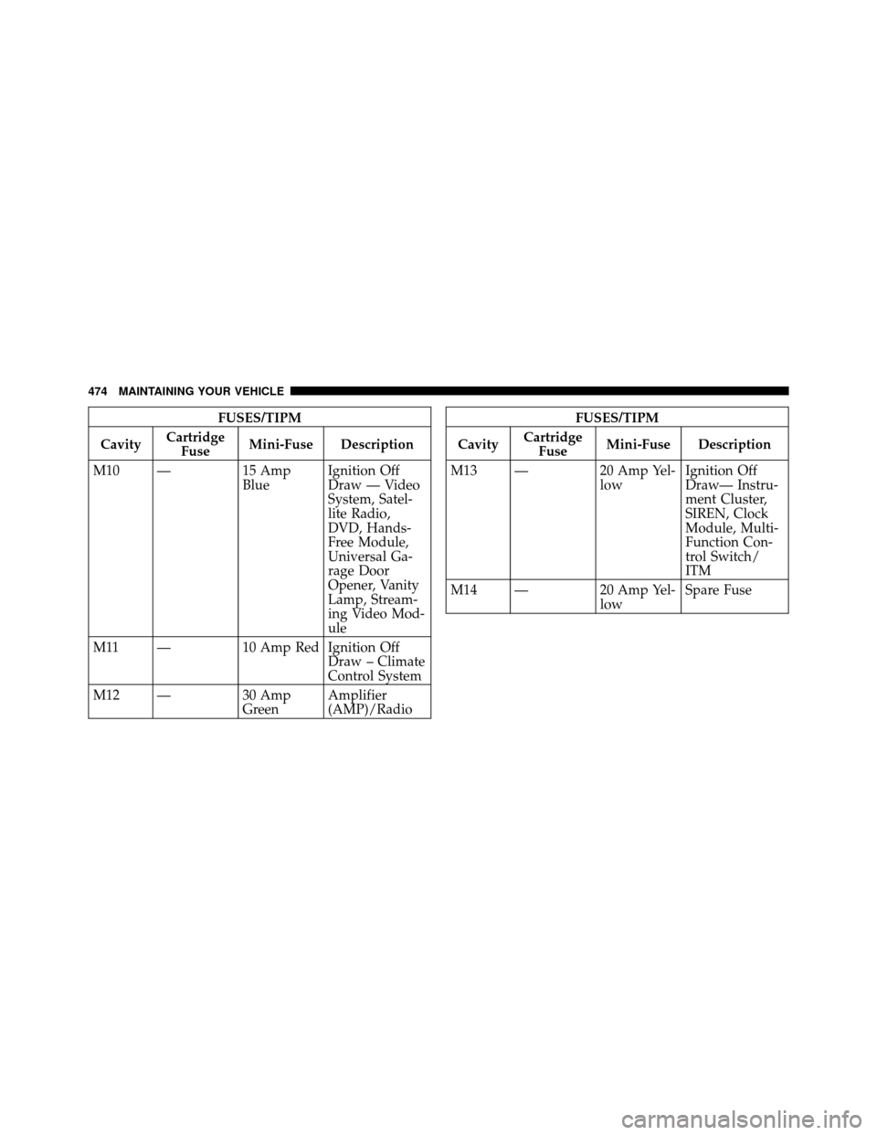 CHRYSLER TOWN AND COUNTRY 2010 5.G Owners Manual FUSES/TIPM
Cavity Cartridge
Fuse Mini-Fuse Description
M10 — 15 Amp BlueIgnition Off
Draw — Video
System, Satel-
lite Radio,
DVD, Hands-
Free Module,
Universal Ga-
rage Door
Opener, Vanity
Lamp, S