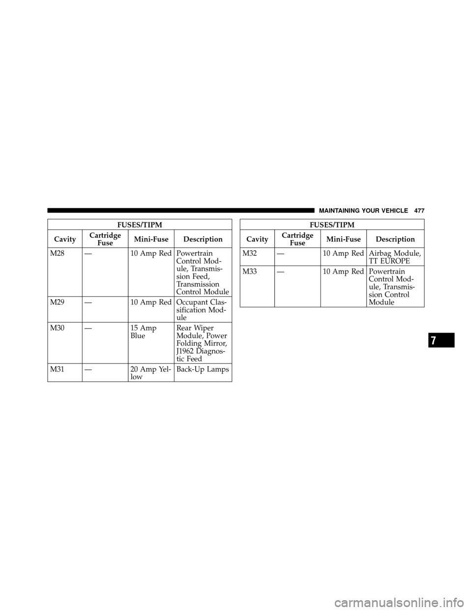 CHRYSLER TOWN AND COUNTRY 2010 5.G Owners Manual FUSES/TIPM
Cavity Cartridge
Fuse Mini-Fuse Description
M28 — 10 Amp Red Powertrain Control Mod-
ule, Transmis-
sion Feed,
Transmission
Control Module
M29 — 10 Amp Red Occupant Clas- sification Mod