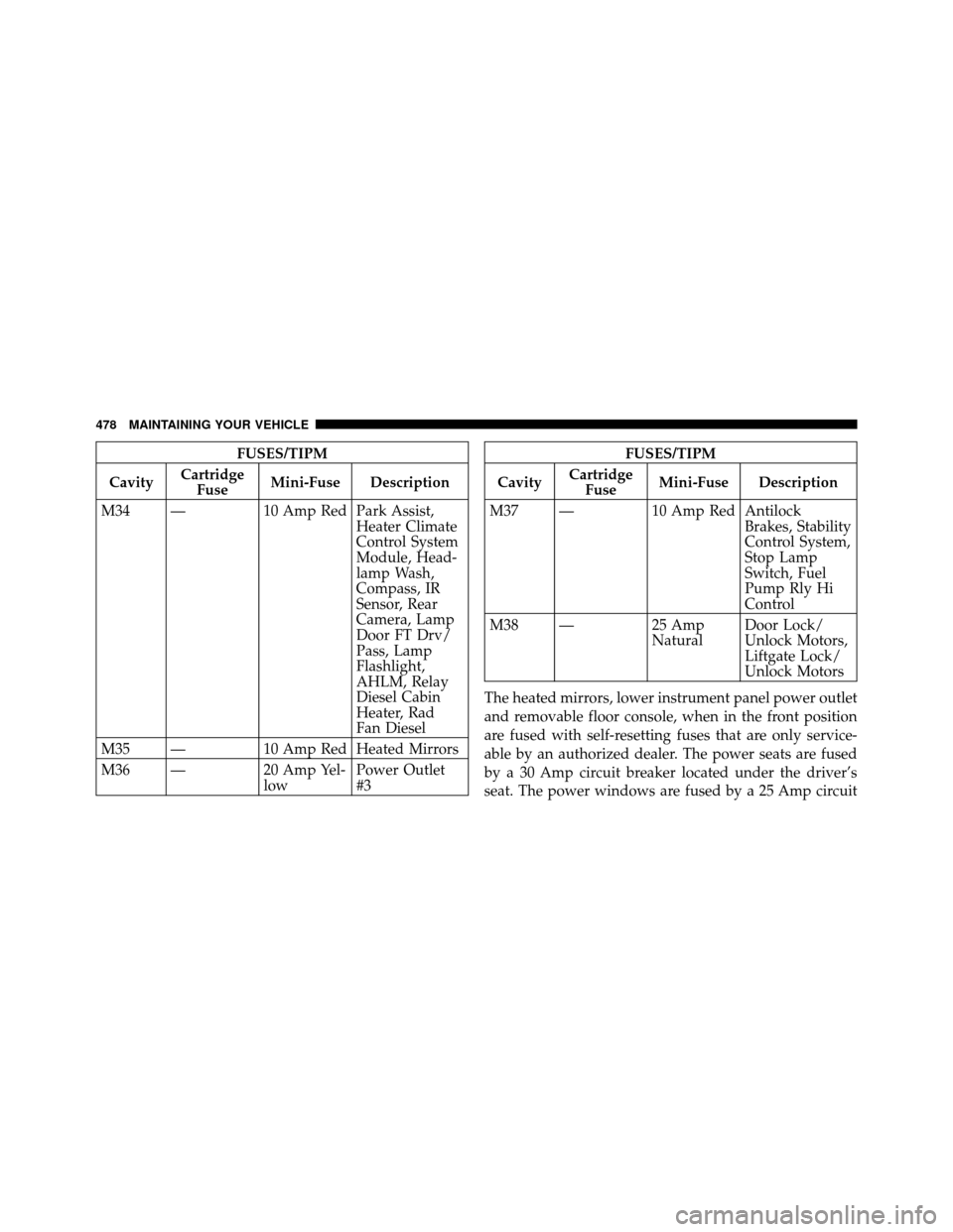 CHRYSLER TOWN AND COUNTRY 2010 5.G User Guide FUSES/TIPM
Cavity Cartridge
Fuse Mini-Fuse Description
M34 — 10 Amp Red Park Assist, Heater Climate
Control System
Module, Head-
lamp Wash,
Compass, IR
Sensor, Rear
Camera, Lamp
Door FT Drv/
Pass, L