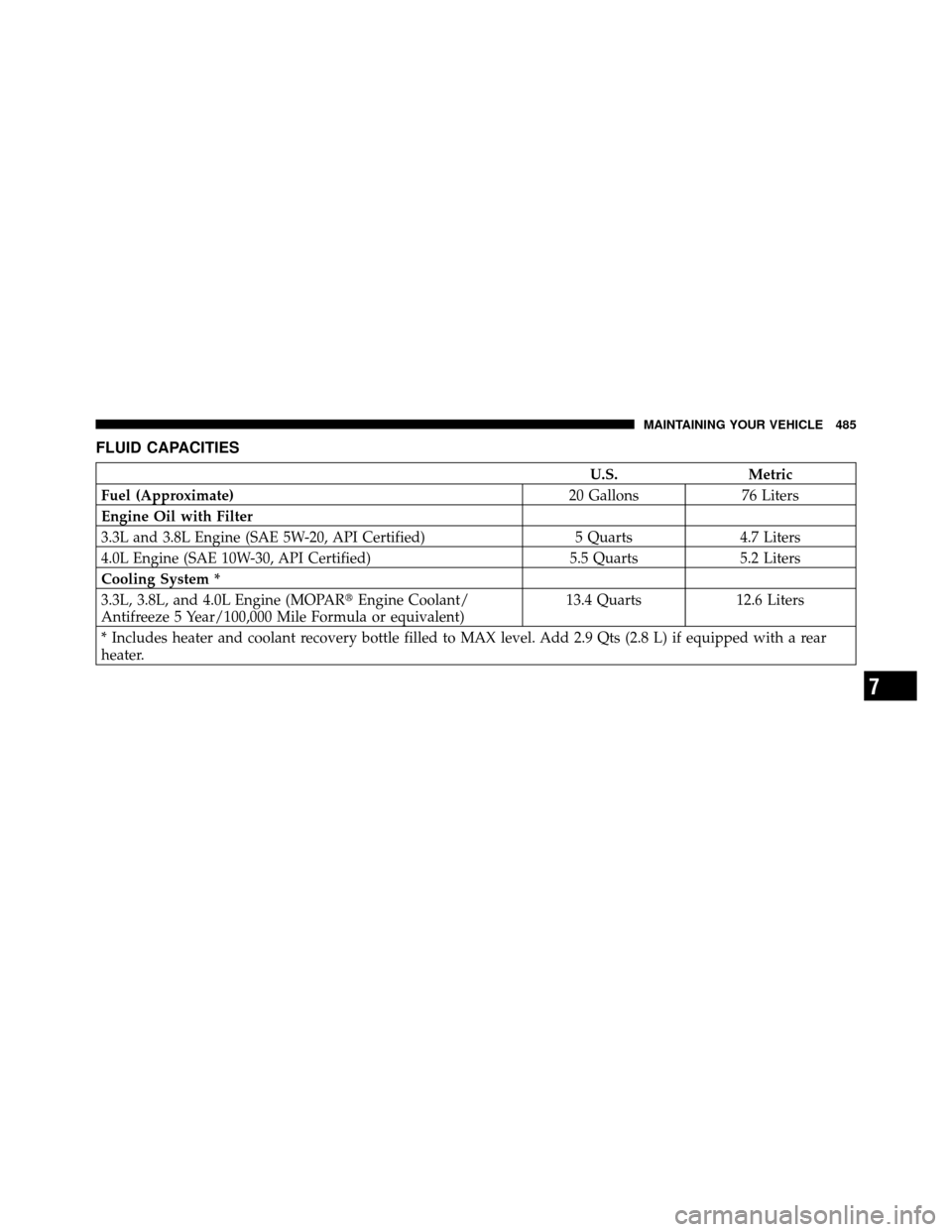 CHRYSLER TOWN AND COUNTRY 2010 5.G Owners Manual FLUID CAPACITIES
U.S.Metric
Fuel (Approximate) 20 Gallons76 Liters
Engine Oil with Filter
3.3L and 3.8L Engine (SAE 5W-20, API Certified) 5 Quarts4.7 Liters
4.0L Engine (SAE 10W-30, API Certified) 5.5