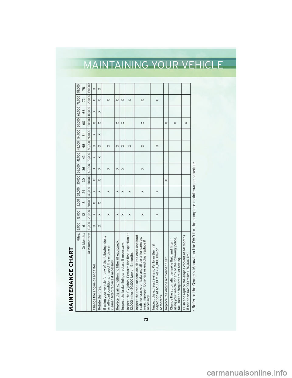 CHRYSLER TOWN AND COUNTRY 2010 5.G User Guide MAINTENANCE CHART
Miles:
6,000 12,000 18,000 24,000 30,000 36,000 42,000 48,000 54,000 60,000 66,000 72,000 78,000
Or Months: 6 12 18 24 30 36 42 48 54 60 66 72 78
Or Kilometers:
10,000 20,000 30,000 