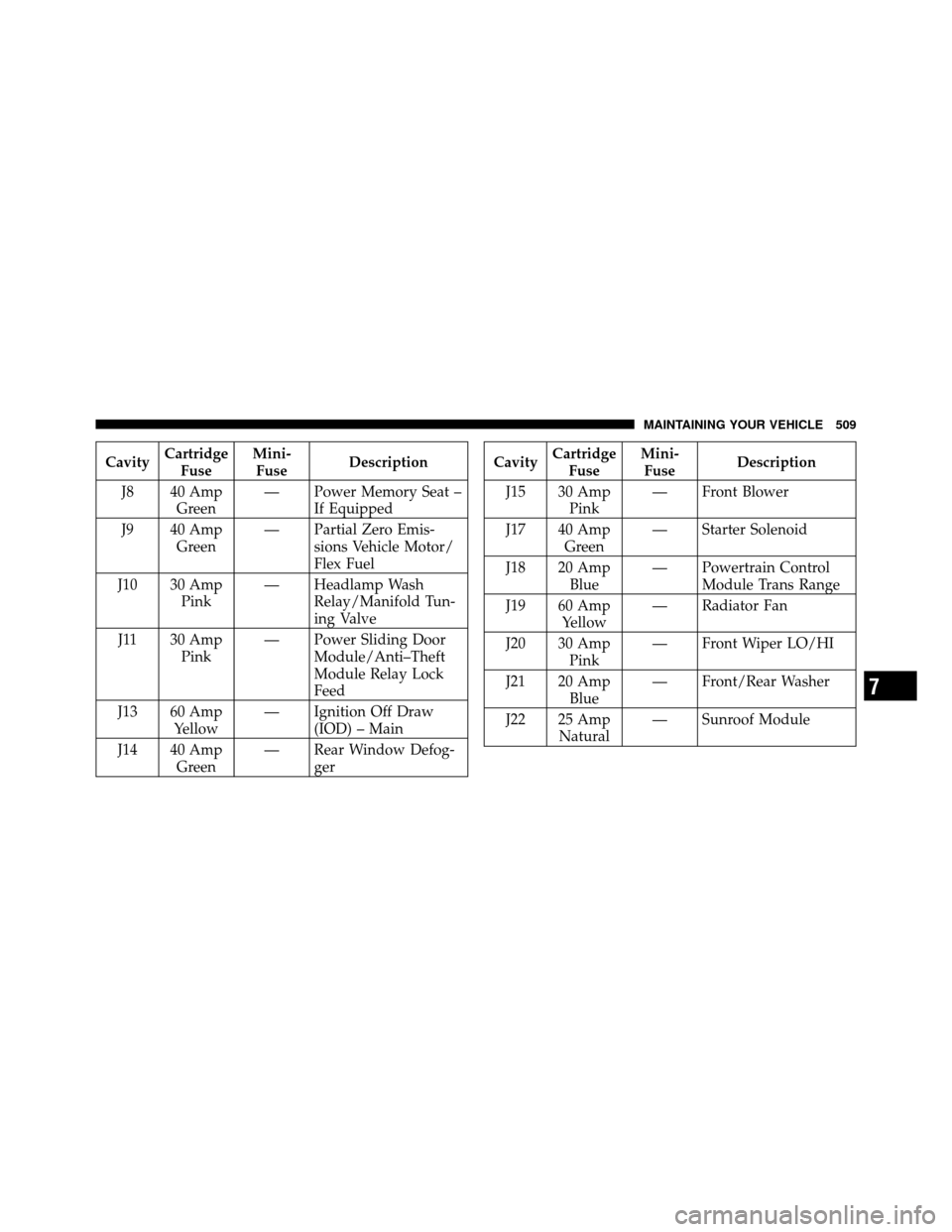 CHRYSLER TOWN AND COUNTRY 2011 5.G Owners Manual CavityCartridge
Fuse Mini-
Fuse Description
J8 40 Amp Green — Power Memory Seat –
If Equipped
J9 40 Amp Green — Partial Zero Emis-
sions Vehicle Motor/
Flex Fuel
J10 30 Amp Pink — Headlamp Was CHRYSLER TOWN AND COUNTRY 2011 5.G Owners Manual CavityCartridge
Fuse Mini-
Fuse Description
J8 40 Amp Green — Power Memory Seat –
If Equipped
J9 40 Amp Green — Partial Zero Emis-
sions Vehicle Motor/
Flex Fuel
J10 30 Amp Pink — Headlamp Was
