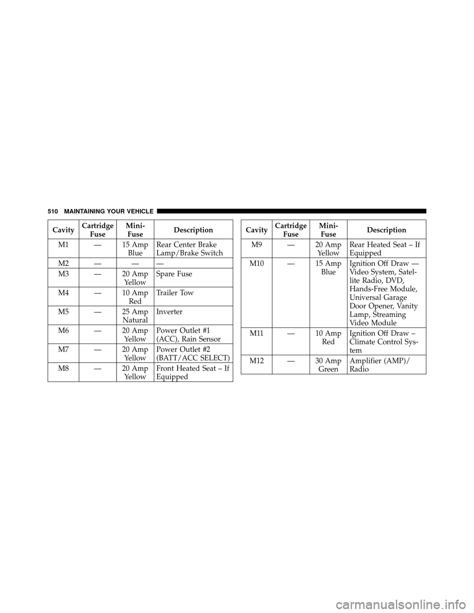 CHRYSLER TOWN AND COUNTRY 2011 5.G Owners Manual CavityCartridge
Fuse Mini-
Fuse Description
M1 — 15 Amp BlueRear Center Brake
Lamp/Brake Switch
M2 — — —
M3 — 20 Amp YellowSpare Fuse
M4 — 10 Amp RedTrailer Tow
M5 — 25 Amp NaturalInvert CHRYSLER TOWN AND COUNTRY 2011 5.G Owners Manual CavityCartridge
Fuse Mini-
Fuse Description
M1 — 15 Amp BlueRear Center Brake
Lamp/Brake Switch
M2 — — —
M3 — 20 Amp YellowSpare Fuse
M4 — 10 Amp RedTrailer Tow
M5 — 25 Amp NaturalInvert