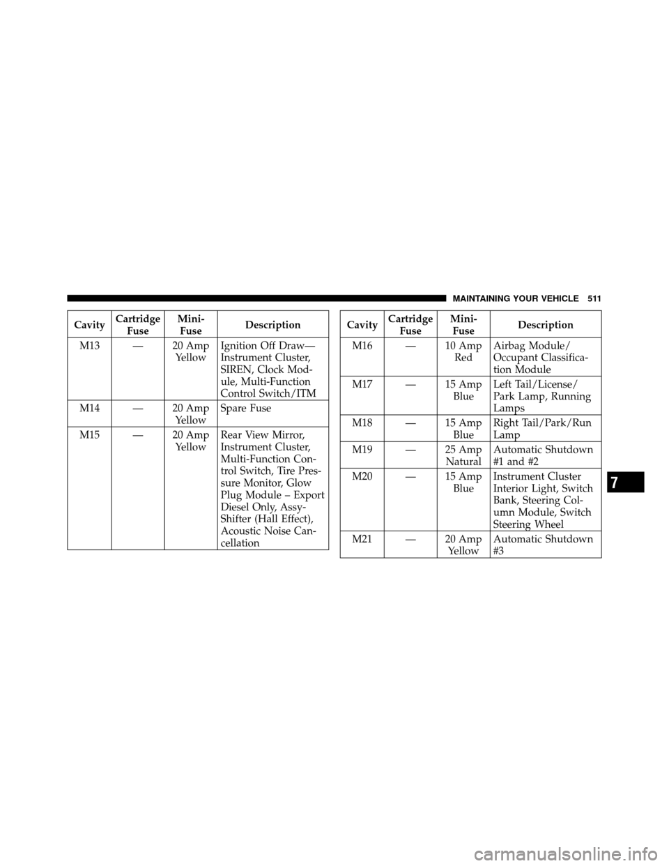 CHRYSLER TOWN AND COUNTRY 2011 5.G Owners Manual CavityCartridge
Fuse Mini-
Fuse Description
M13 — 20 Amp YellowIgnition Off Draw—
Instrument Cluster,
SIREN, Clock Mod-
ule, Multi-Function
Control Switch/ITM
M14 — 20 Amp YellowSpare Fuse
M15 â CHRYSLER TOWN AND COUNTRY 2011 5.G Owners Manual CavityCartridge
Fuse Mini-
Fuse Description
M13 — 20 Amp YellowIgnition Off Draw—
Instrument Cluster,
SIREN, Clock Mod-
ule, Multi-Function
Control Switch/ITM
M14 — 20 Amp YellowSpare Fuse
M15 â