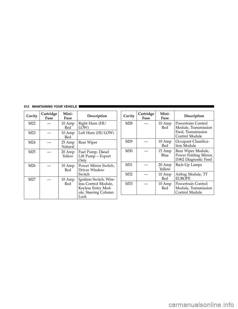 CHRYSLER TOWN AND COUNTRY 2011 5.G Owners Manual CavityCartridge
Fuse Mini-
Fuse Description
M22 — 10 Amp RedRight Horn (HI/
LOW)
M23 — 10 Amp RedLeft Horn (HI/LOW)
M24 — 25 Amp NaturalRear Wiper
M25 — 20 Amp YellowFuel Pump, Diesel
Lift Pum CHRYSLER TOWN AND COUNTRY 2011 5.G Owners Manual CavityCartridge
Fuse Mini-
Fuse Description
M22 — 10 Amp RedRight Horn (HI/
LOW)
M23 — 10 Amp RedLeft Horn (HI/LOW)
M24 — 25 Amp NaturalRear Wiper
M25 — 20 Amp YellowFuel Pump, Diesel
Lift Pum