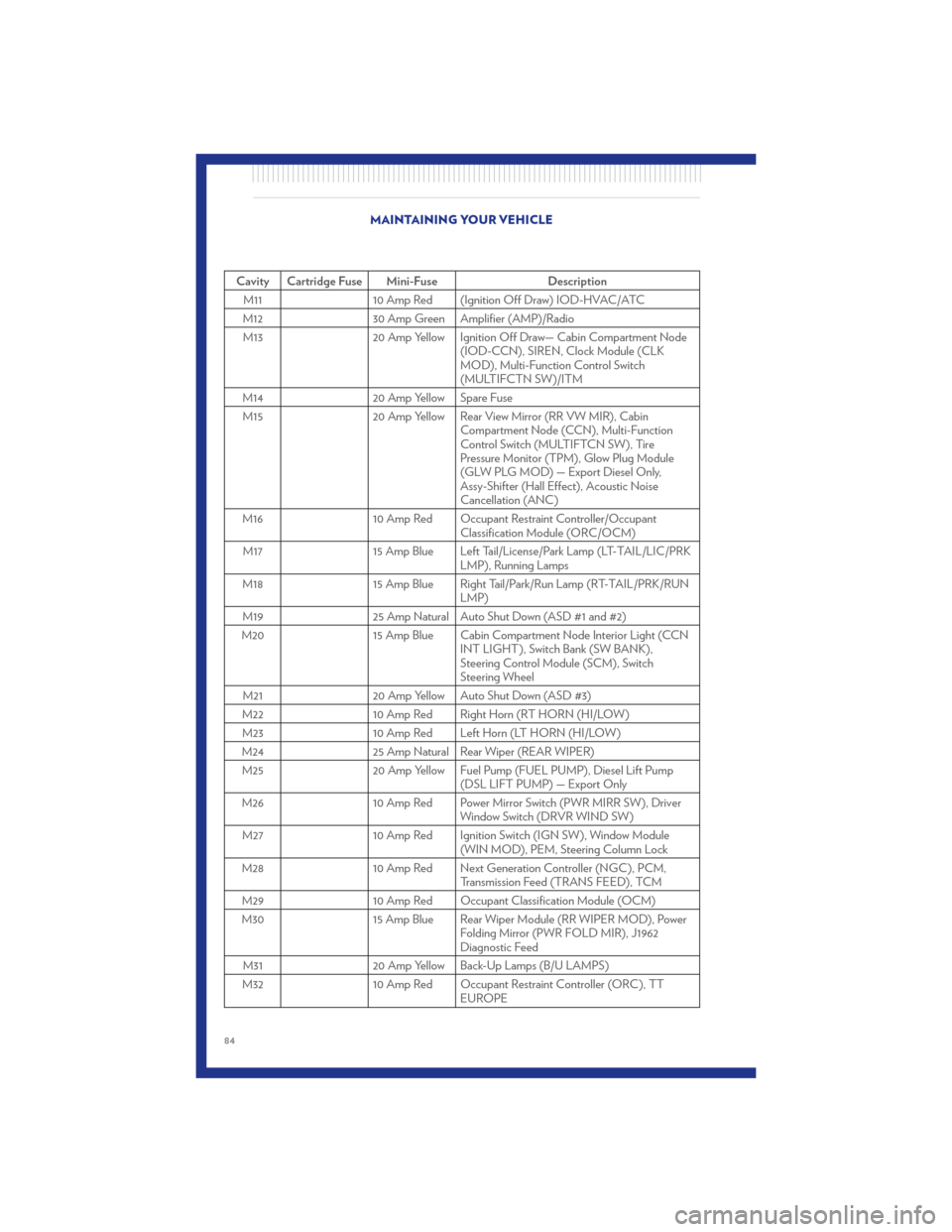CHRYSLER TOWN AND COUNTRY 2011 5.G User Guide Cavity Cartridge Fuse Mini-FuseDescription
M11 10 Amp Red (Ignition Off Draw) IOD-HVAC/ATC
M12 30 Amp Green Amplifier (AMP)/Radio
M13 20 Amp Yellow Ignition Off Draw— Cabin Compartment Node
(IOD-CCN