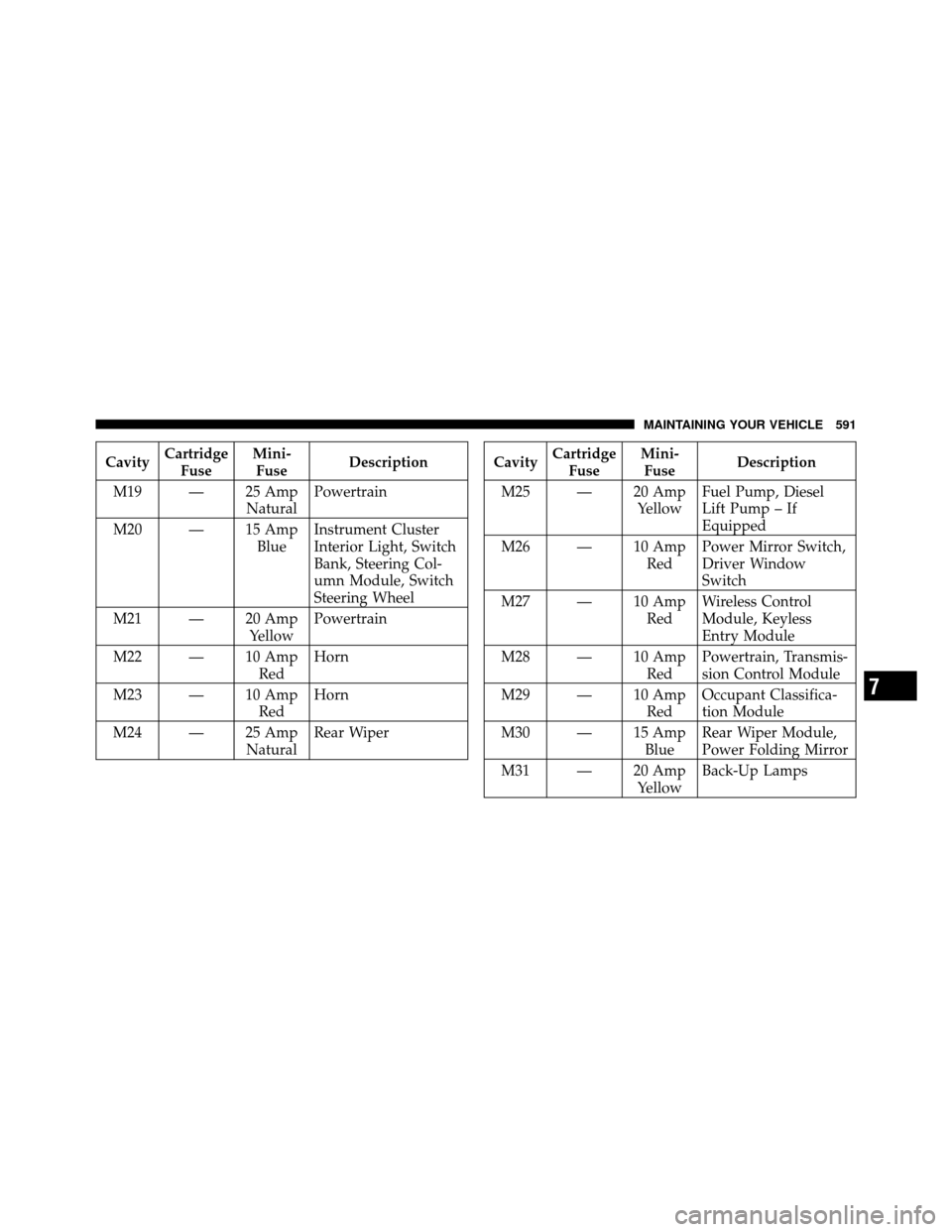 CHRYSLER TOWN AND COUNTRY 2012 5.G Owners Manual CavityCartridge
Fuse Mini-
Fuse Description
M19 — 25 Amp NaturalPowertrain
M20 — 15 Amp BlueInstrument Cluster
Interior Light, Switch
Bank, Steering Col-
umn Module, Switch
Steering Wheel
M21 — CHRYSLER TOWN AND COUNTRY 2012 5.G Owners Manual CavityCartridge
Fuse Mini-
Fuse Description
M19 — 25 Amp NaturalPowertrain
M20 — 15 Amp BlueInstrument Cluster
Interior Light, Switch
Bank, Steering Col-
umn Module, Switch
Steering Wheel
M21 —