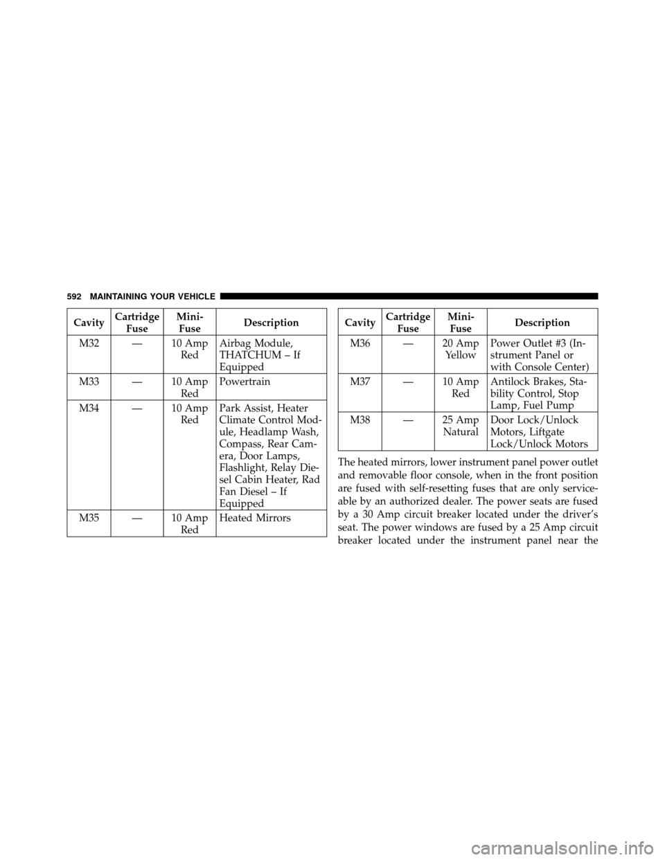 CHRYSLER TOWN AND COUNTRY 2012 5.G Owners Manual CavityCartridge
Fuse Mini-
Fuse Description
M32 — 10 Amp RedAirbag Module,
THATCHUM – If
Equipped
M33 — 10 Amp RedPowertrain
M34 — 10 Amp RedPark Assist, Heater
Climate Control Mod-
ule, Headl CHRYSLER TOWN AND COUNTRY 2012 5.G Owners Manual CavityCartridge
Fuse Mini-
Fuse Description
M32 — 10 Amp RedAirbag Module,
THATCHUM – If
Equipped
M33 — 10 Amp RedPowertrain
M34 — 10 Amp RedPark Assist, Heater
Climate Control Mod-
ule, Headl