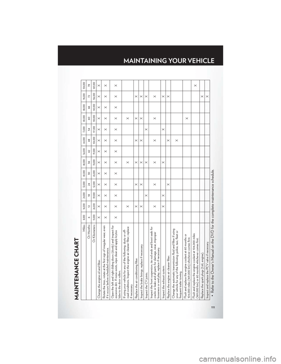 CHRYSLER TOWN AND COUNTRY 2012 5.G User Guide MAINTENANCE CHART
Miles:
8,000 16,000 24,000 32,000 40,000 48,000 56,000 64,000 72,000 80,000 88,000 96,000 104,000
Or Months: 6 12 18 24 30 36 42 48 54 60 66 72 78
Or Kilometers:
13,000 26,000 39,000