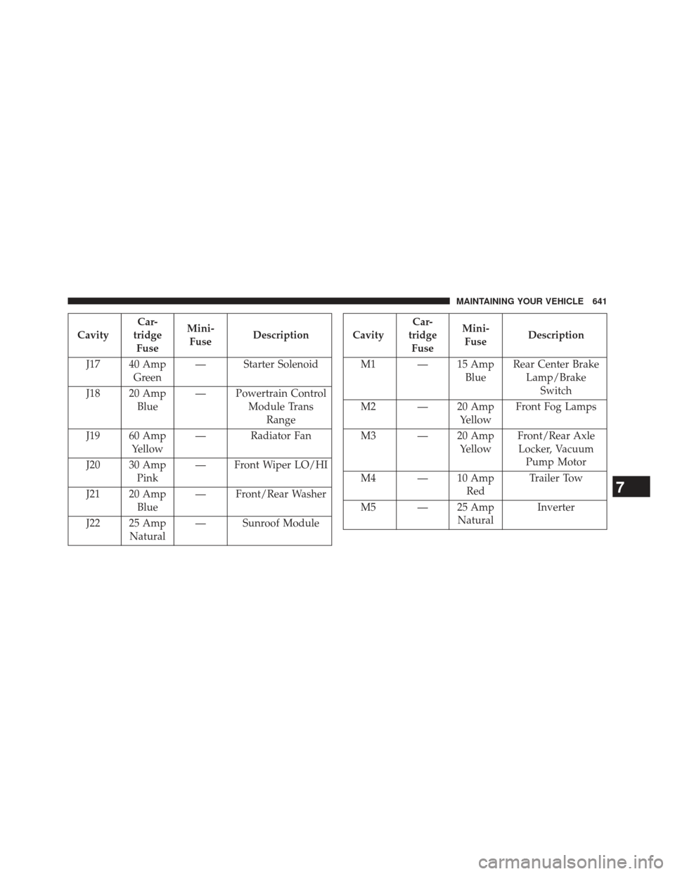 CHRYSLER TOWN AND COUNTRY 2013 5.G Owners Manual CavityCar-
tridge Fuse Mini-
Fuse Description
J17 40 Amp Green — Starter Solenoid
J18 20 Amp Blue — Powertrain Control
Module TransRange
J19 60 Amp Yellow — Radiator Fan
J20 30 Amp Pink — Fron