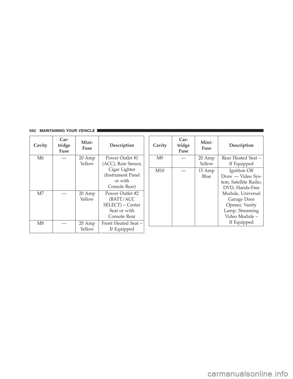 CHRYSLER TOWN AND COUNTRY 2013 5.G Owners Manual CavityCar-
tridge Fuse Mini-
Fuse Description
M6 — 20 Amp Yellow
Power Outlet #1
(ACC), Rain Sensor, Cigar Lighter
(Instrument Panel or with
Console Rear)
M7 — 20 Amp YellowPower Outlet #2
(BATT/A