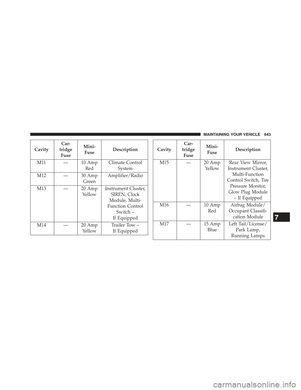 CHRYSLER TOWN AND COUNTRY 2013 5.G Owners Manual CavityCar-
tridge Fuse Mini-
Fuse Description
M11 — 10 Amp RedClimate Control
System
M12 — 30 Amp GreenAmplifier/Radio
M13 — 20 Amp YellowInstrument Cluster,
SIREN, Clock
Module, Multi-
Function