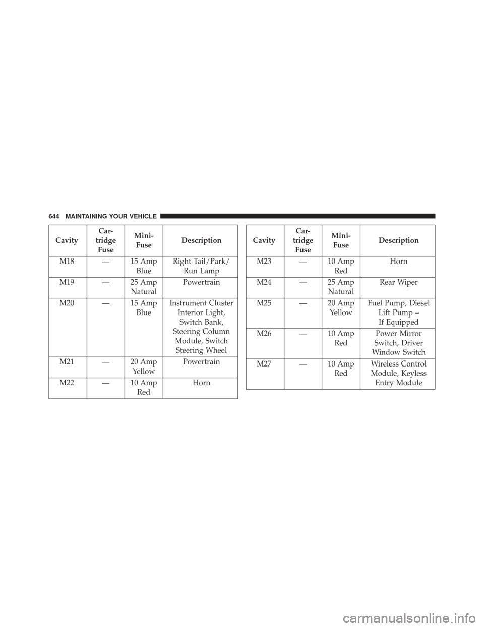 CHRYSLER TOWN AND COUNTRY 2013 5.G Owners Manual CavityCar-
tridge Fuse Mini-
Fuse Description
M18 — 15 Amp BlueRight Tail/Park/
Run Lamp
M19 — 25 Amp NaturalPowertrain
M20 — 15 Amp BlueInstrument Cluster
Interior Light,Switch Bank,
Steering C
