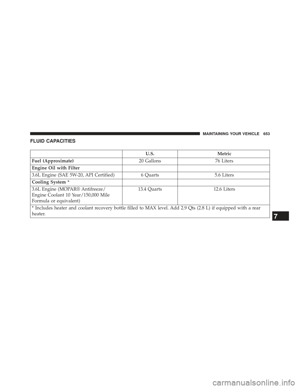 CHRYSLER TOWN AND COUNTRY 2013 5.G Owners Manual FLUID CAPACITIES
U.S.Metric
Fuel (Approximate) 20 Gallons76 Liters
Engine Oil with Filter
3.6L Engine (SAE 5W-20, API Certified) 6 Quarts5.6 Liters
Cooling System *
3.6L Engine (MOPAR® Antifreeze/
En