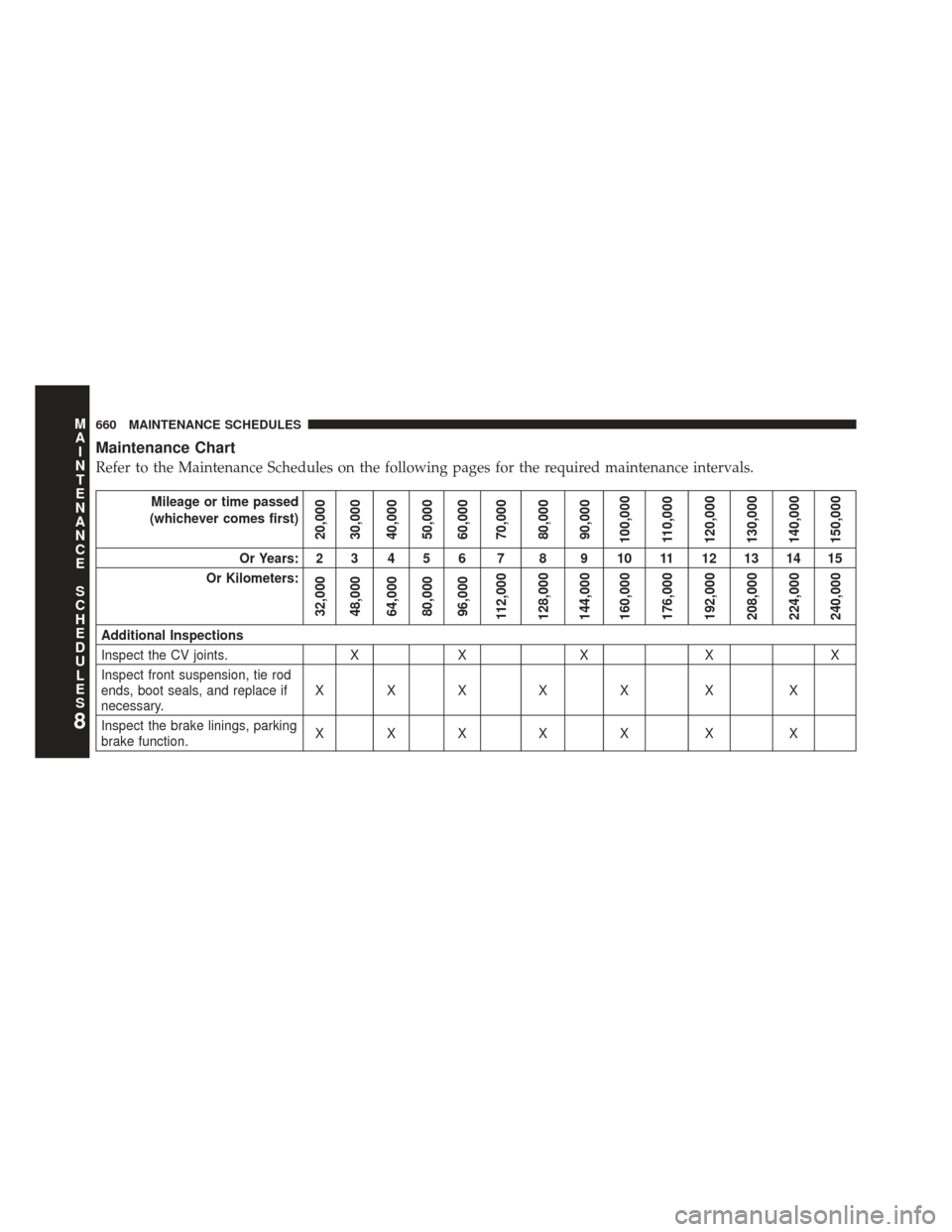 CHRYSLER TOWN AND COUNTRY 2013 5.G Owners Manual Maintenance Chart
Refer to the Maintenance Schedules on the following pages for the required maintenance intervals.
Mileage or time passed
(whichever comes first)
20,000
30,000
40,000
50,000
60,000
70