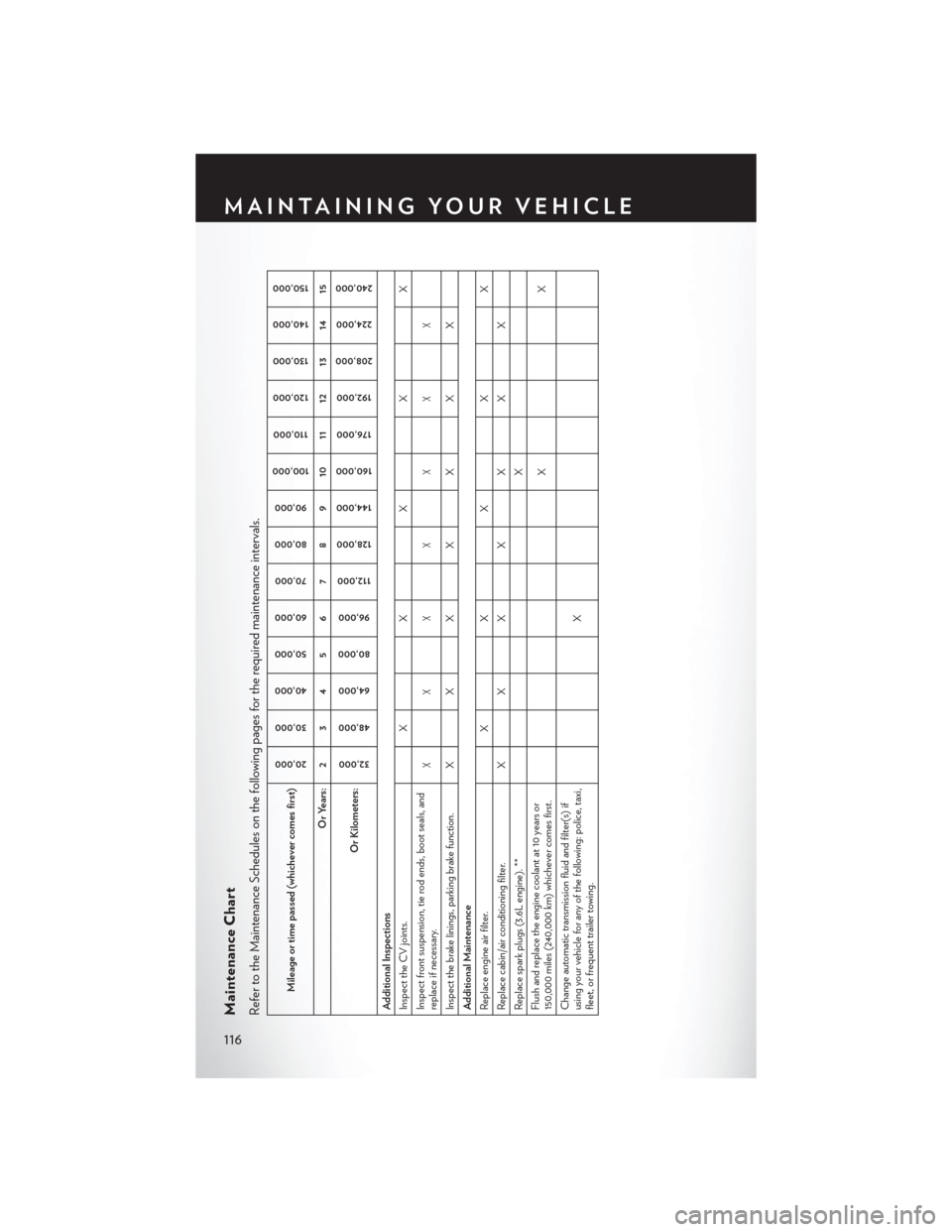 CHRYSLER TOWN AND COUNTRY 2013 5.G Owners Manual Maintenance ChartRefer to the Maintenance Schedules on the following pages for the required maintenance intervals.
Mileage or time passed (whichever comes first)
20,00030,000
40,000 50,000
60,000 70,0