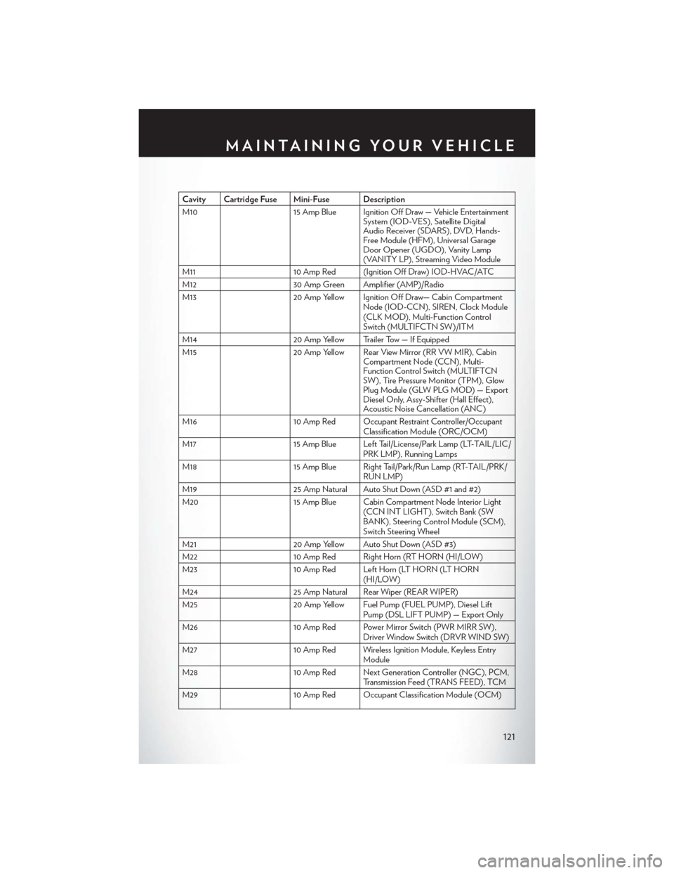 CHRYSLER TOWN AND COUNTRY 2013 5.G Owners Manual Cavity Cartridge Fuse Mini-Fuse Description
M1015 Amp Blue Ignition Off Draw — Vehicle Entertainment
System (IOD-VES), Satellite Digital
Audio Receiver (SDARS), DVD, Hands-
Free Module (HFM), Univer