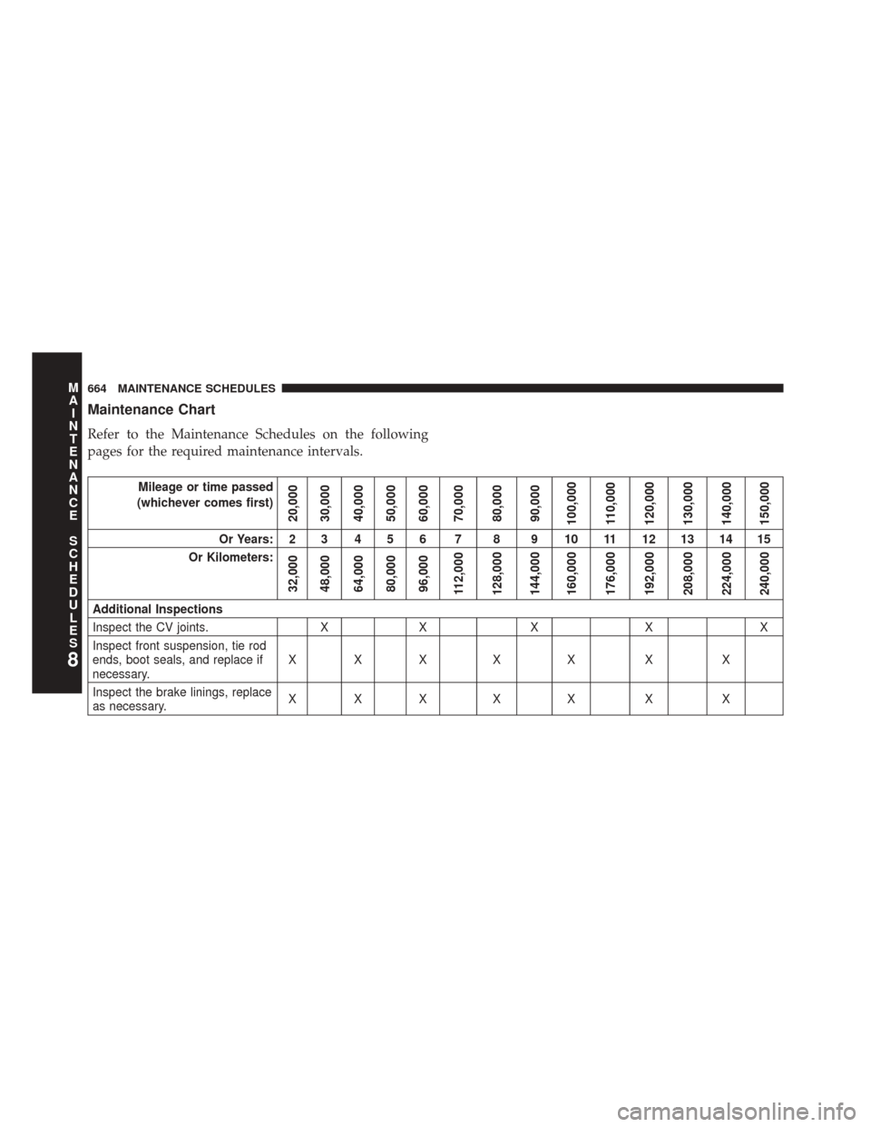 CHRYSLER TOWN AND COUNTRY 2014 5.G Owners Manual Maintenance Chart
Refer to the Maintenance Schedules on the following
pages for the required maintenance intervals.
Mileage or time passed
(whichever comes first)
20,000
30,000
40,000
50,000
60,000
70