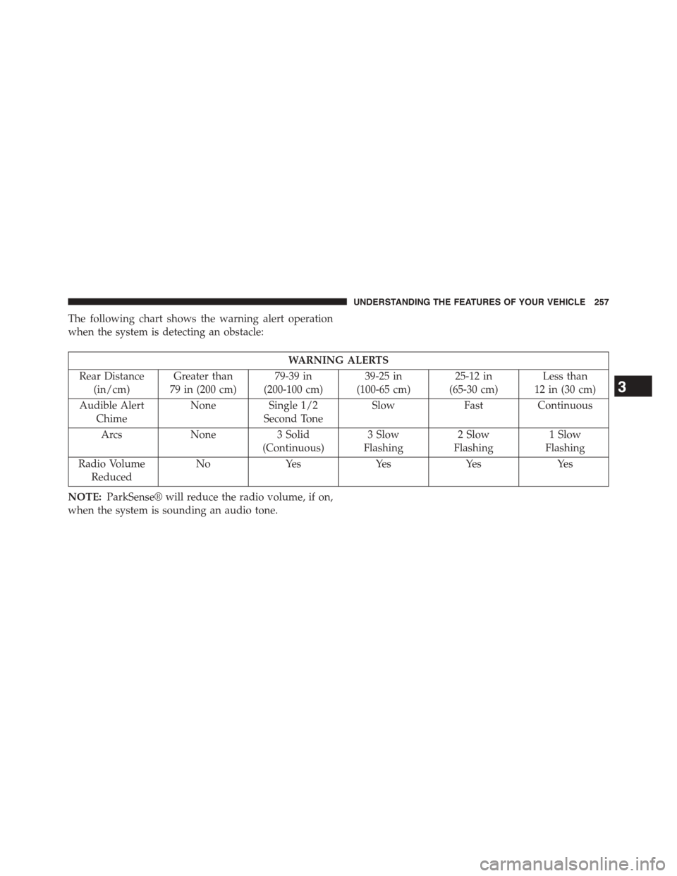 CHRYSLER TOWN AND COUNTRY 2015 5.G Owners Manual The following chart shows the warning alert operation
when the system is detecting an obstacle:
WARNING ALERTS
Rear Distance
(in/cm)
Greater than
79 in (200 cm)
79-39 in
(200-100 cm)
39-25 in
(100-65 CHRYSLER TOWN AND COUNTRY 2015 5.G Owners Manual The following chart shows the warning alert operation
when the system is detecting an obstacle:
WARNING ALERTS
Rear Distance
(in/cm)
Greater than
79 in (200 cm)
79-39 in
(200-100 cm)
39-25 in
(100-65