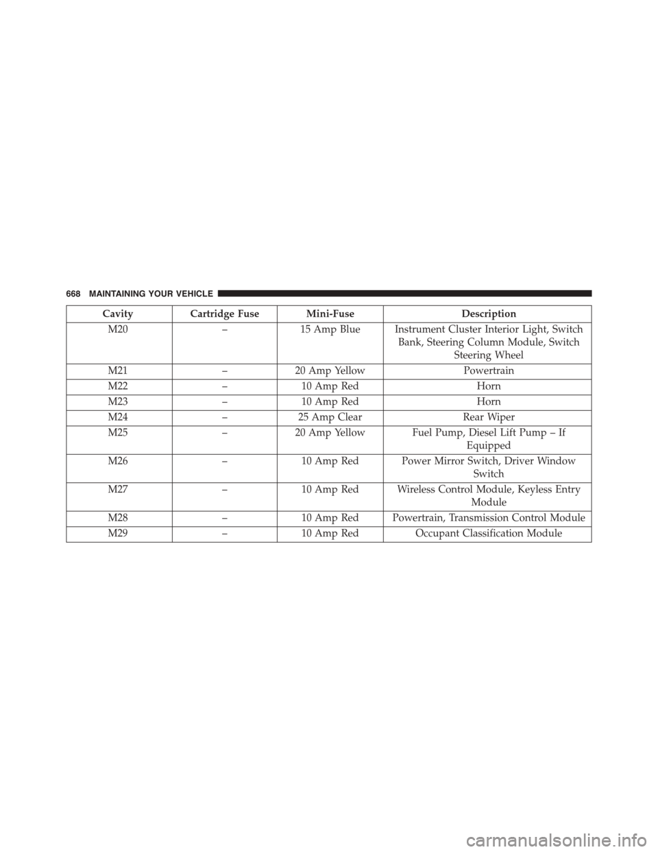 CHRYSLER TOWN AND COUNTRY 2015 5.G Owners Manual CavityCartridge Fuse Mini-FuseDescription
M20–15 Amp Blue Instrument Cluster Interior Light, Switch
Bank, Steering Column Module, Switch
Steering Wheel
M21–20 Amp YellowPowertrain
M22–10 Amp Red CHRYSLER TOWN AND COUNTRY 2015 5.G Owners Manual CavityCartridge Fuse Mini-FuseDescription
M20–15 Amp Blue Instrument Cluster Interior Light, Switch
Bank, Steering Column Module, Switch
Steering Wheel
M21–20 Amp YellowPowertrain
M22–10 Amp Red