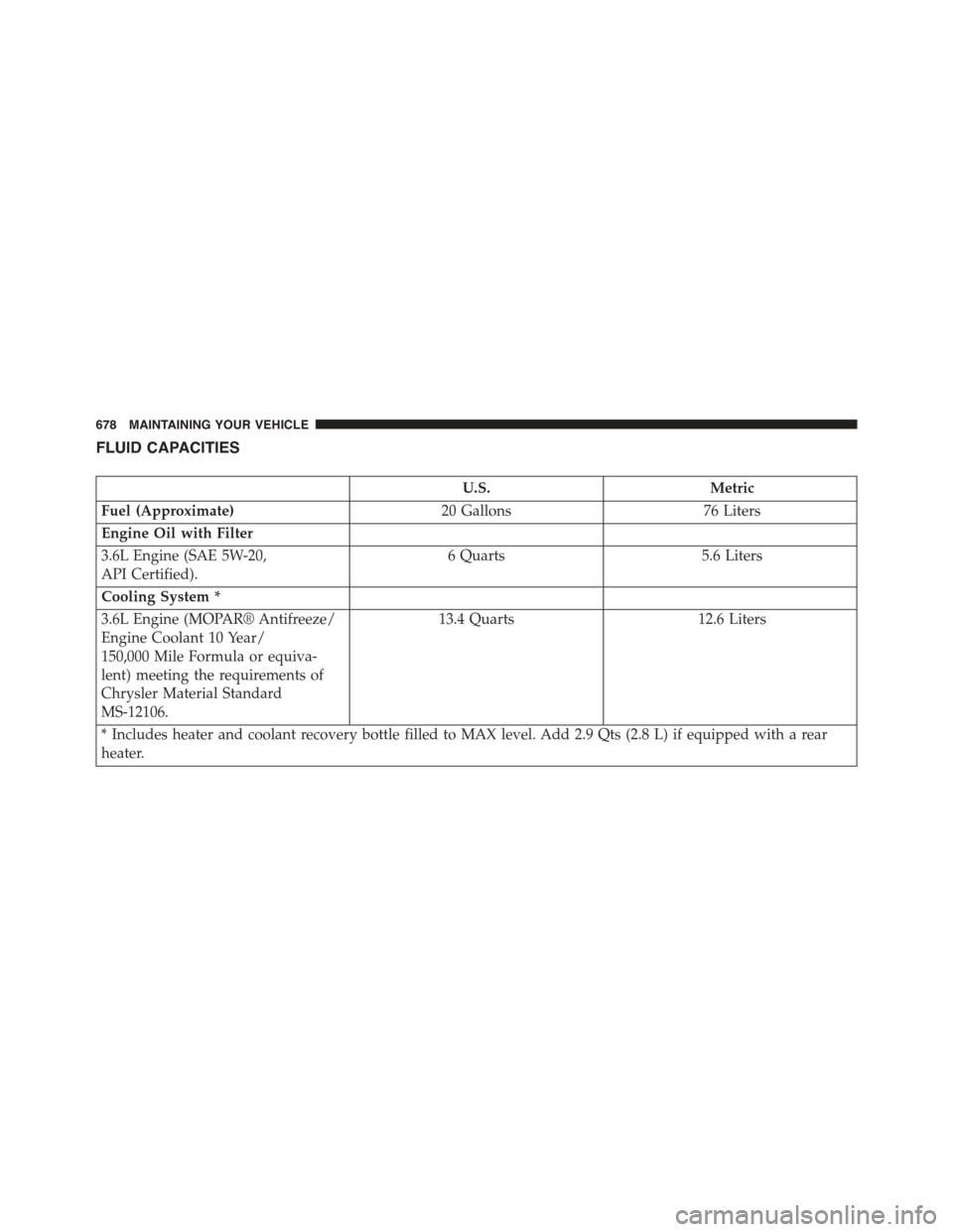 CHRYSLER TOWN AND COUNTRY 2015 5.G Owners Manual FLUID CAPACITIES
U.S.Metric
Fuel (Approximate)20 Gallons76 Liters
Engine Oil with Filter
3.6L Engine (SAE 5W-20,
API Certified).
6 Quarts5.6 Liters
Cooling System *
3.6L Engine (MOPAR® Antifreeze/
En