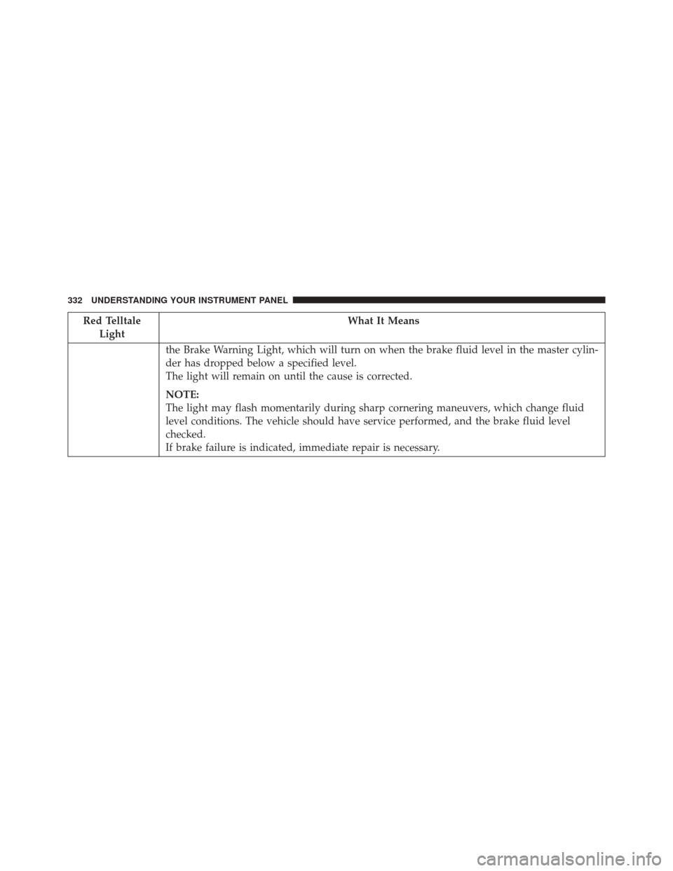 CHRYSLER TOWN AND COUNTRY 2016 5.G Owners Manual Red TelltaleLight What It Means
the Brake Warning Light, which will turn on when the brake fluid level in the master cylin-
der has dropped below a specified level.
The light will remain on until the 