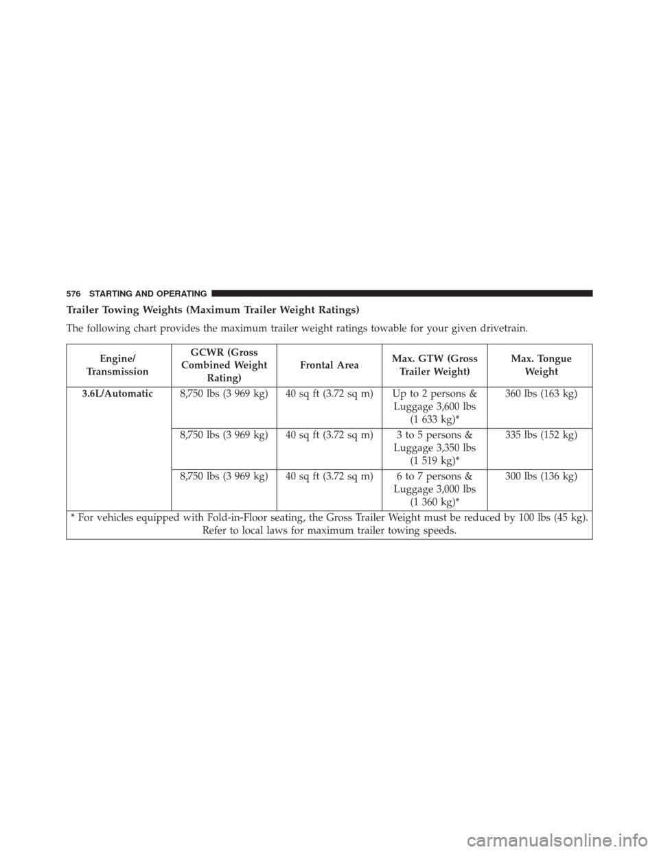 CHRYSLER TOWN AND COUNTRY 2016 5.G Owners Manual Trailer Towing Weights (Maximum Trailer Weight Ratings)
The following chart provides the maximum trailer weight ratings towable for your given drivetrain.
Engine/
Transmission GCWR (Gross
Combined Wei CHRYSLER TOWN AND COUNTRY 2016 5.G Owners Manual Trailer Towing Weights (Maximum Trailer Weight Ratings)
The following chart provides the maximum trailer weight ratings towable for your given drivetrain.
Engine/
Transmission GCWR (Gross
Combined Wei