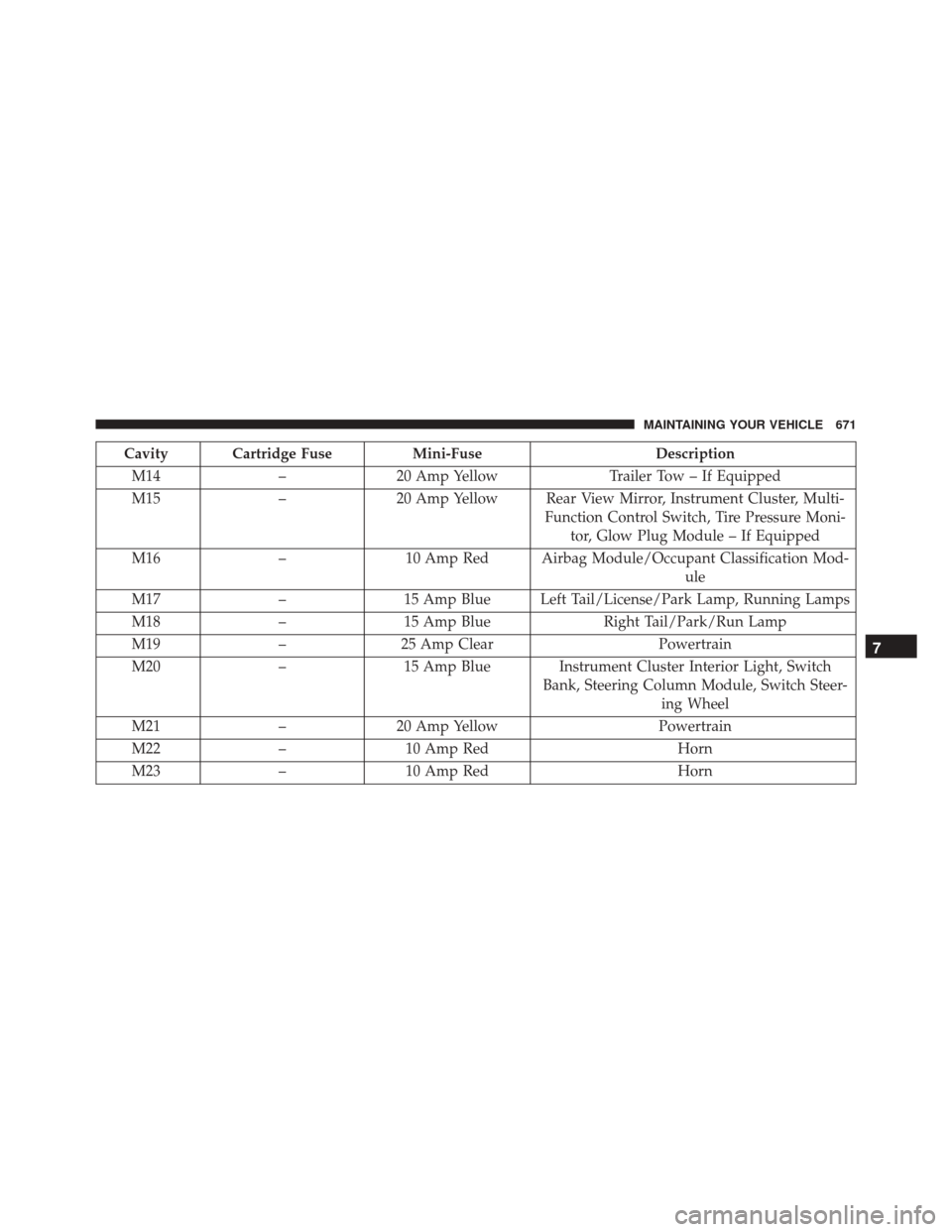 CHRYSLER TOWN AND COUNTRY 2016 5.G Owners Manual Cavity Cartridge FuseMini-FuseDescription
M14 –20 Amp Yellow Trailer Tow – If Equipped
M15 –20 Amp Yellow Rear View Mirror, Instrument Cluster, Multi-
Function Control Switch, Tire Pressure Moni
