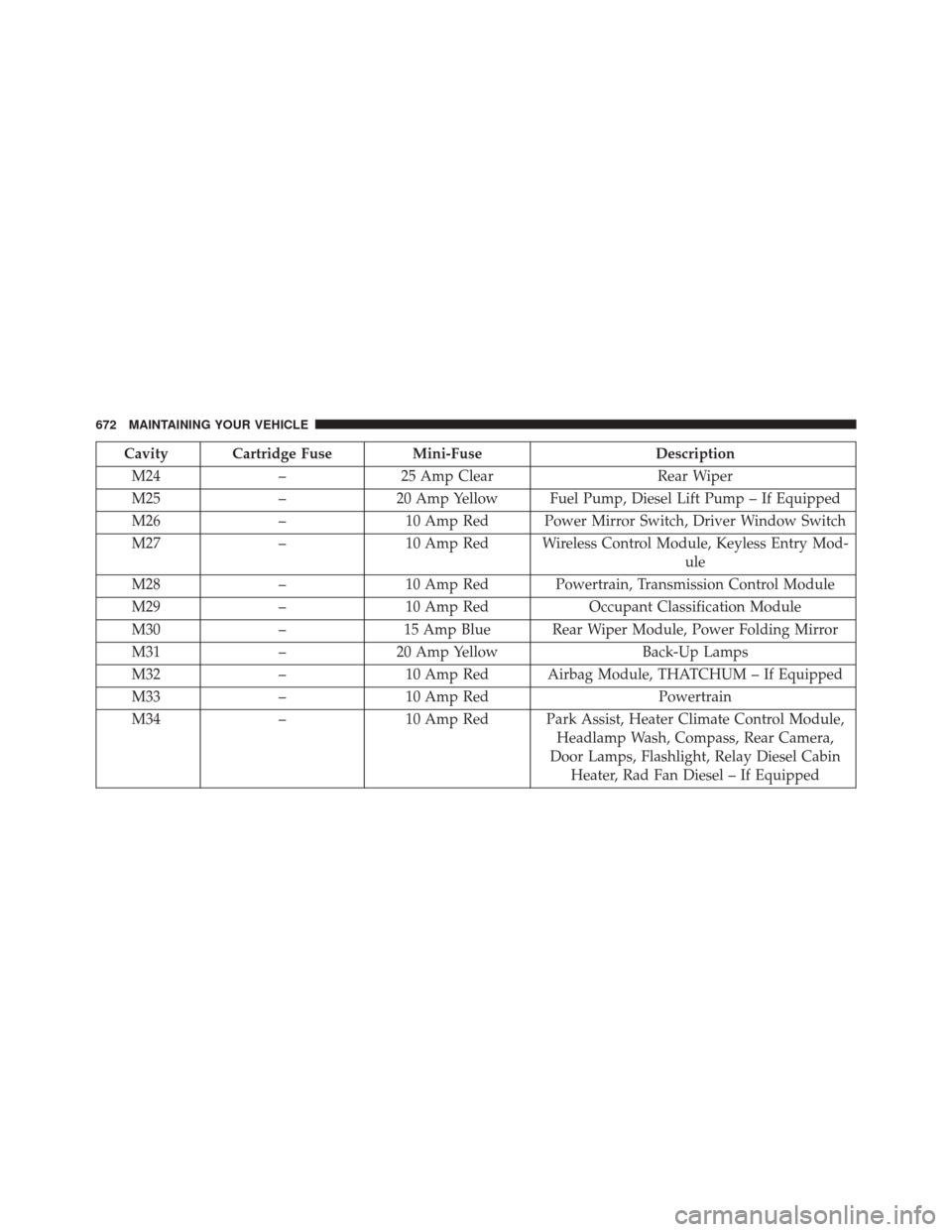 CHRYSLER TOWN AND COUNTRY 2016 5.G Owners Manual Cavity Cartridge FuseMini-FuseDescription
M24 –25 Amp Clear Rear Wiper
M25 –20 Amp Yellow Fuel Pump, Diesel Lift Pump – If Equipped
M26 –10 Amp Red Power Mirror Switch, Driver Window Switch
M2