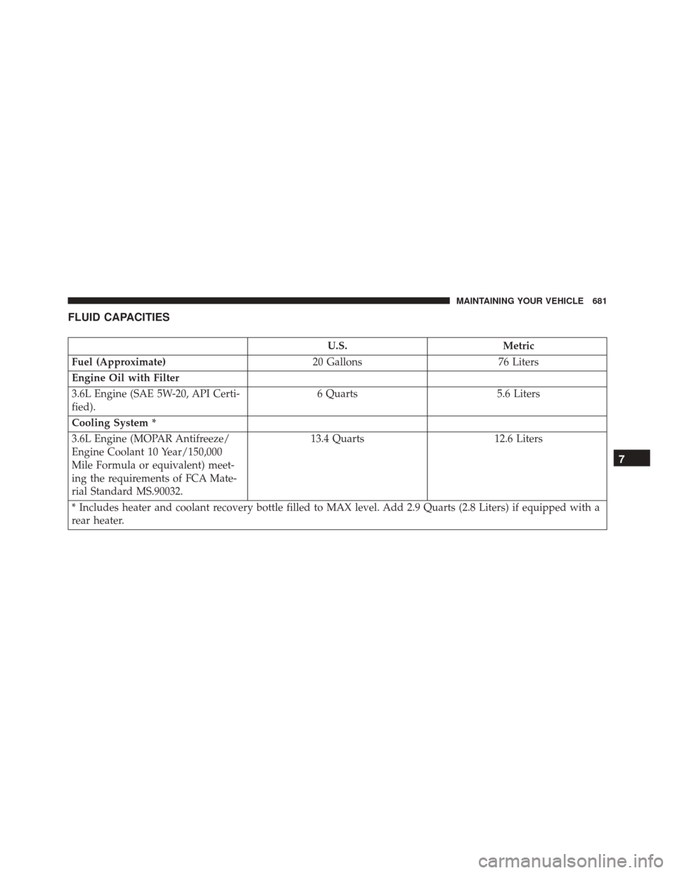 CHRYSLER TOWN AND COUNTRY 2016 5.G Owners Manual FLUID CAPACITIES
U.S.Metric
Fuel (Approximate) 20 Gallons76 Liters
Engine Oil with Filter
3.6L Engine (SAE 5W-20, API Certi-
fied). 6 Quarts
5.6 Liters
Cooling System *
3.6L Engine (MOPAR Antifreeze/
