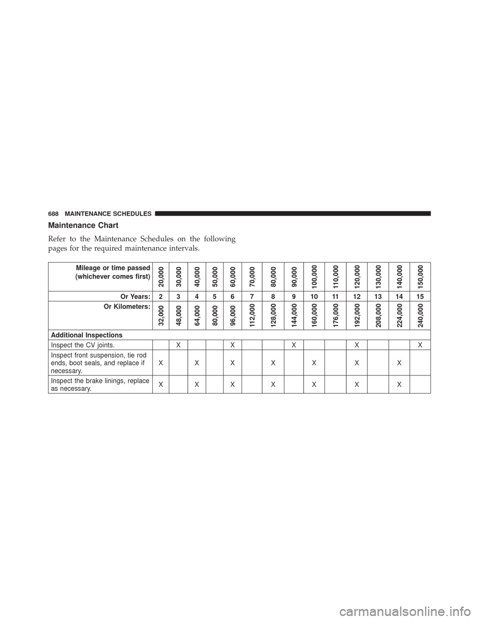 CHRYSLER TOWN AND COUNTRY 2016 5.G Owners Manual Maintenance Chart
Refer to the Maintenance Schedules on the following
pages for the required maintenance intervals.
Mileage or time passed
(whichever comes first)
20,000
30,000
40,000
50,000
60,000
70