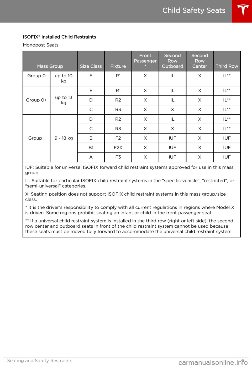 TESLA MODEL X 2021  Owner´s Manual ISOFIX* Installed Child Restraints
Monopost Seats:
Mass GroupSize ClassFixture
Front
Passenger *SecondRow
OutboardSecond Row
Center
Third Row
Group 0up to 10 kgER1XILXIL**
Group 0+up to 13kg
ER1XILXIL